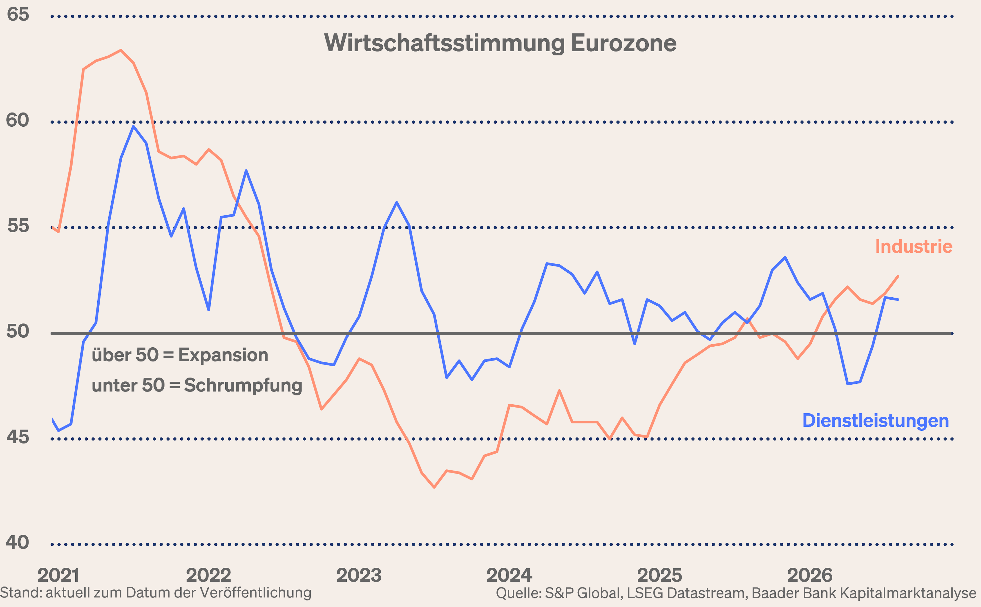Grafik 3: Einkaufsmanagerindex Verarbeitendes und Dienstleistungsgewerbe Eurozone Grafik 3: Einkaufsmanagerindex Verarbeitendes und Dienstleistungsgewerbe Eurozone
