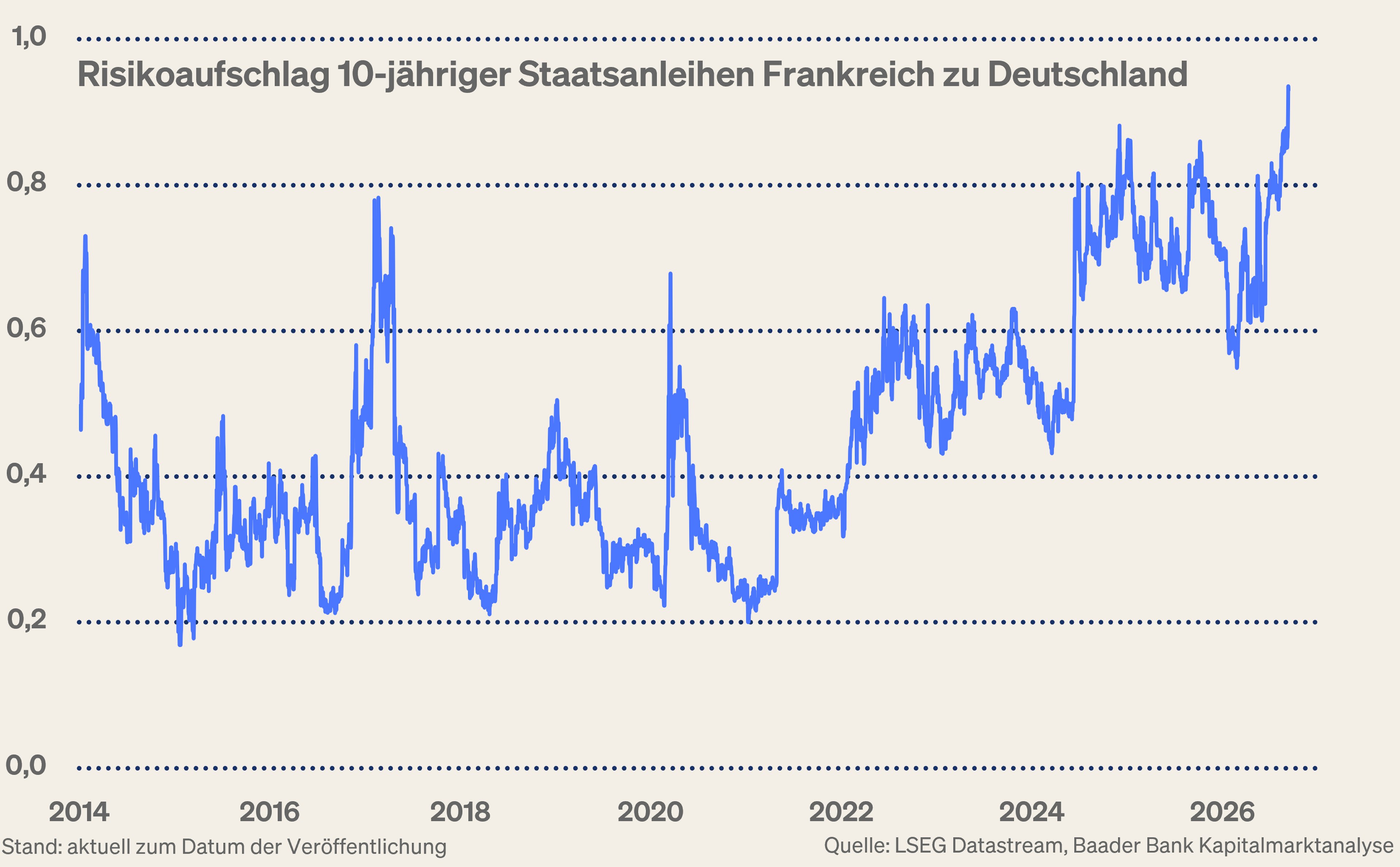 Grafik 5: Risikoaufschlag französischer zu deutschen Staatsanleihen