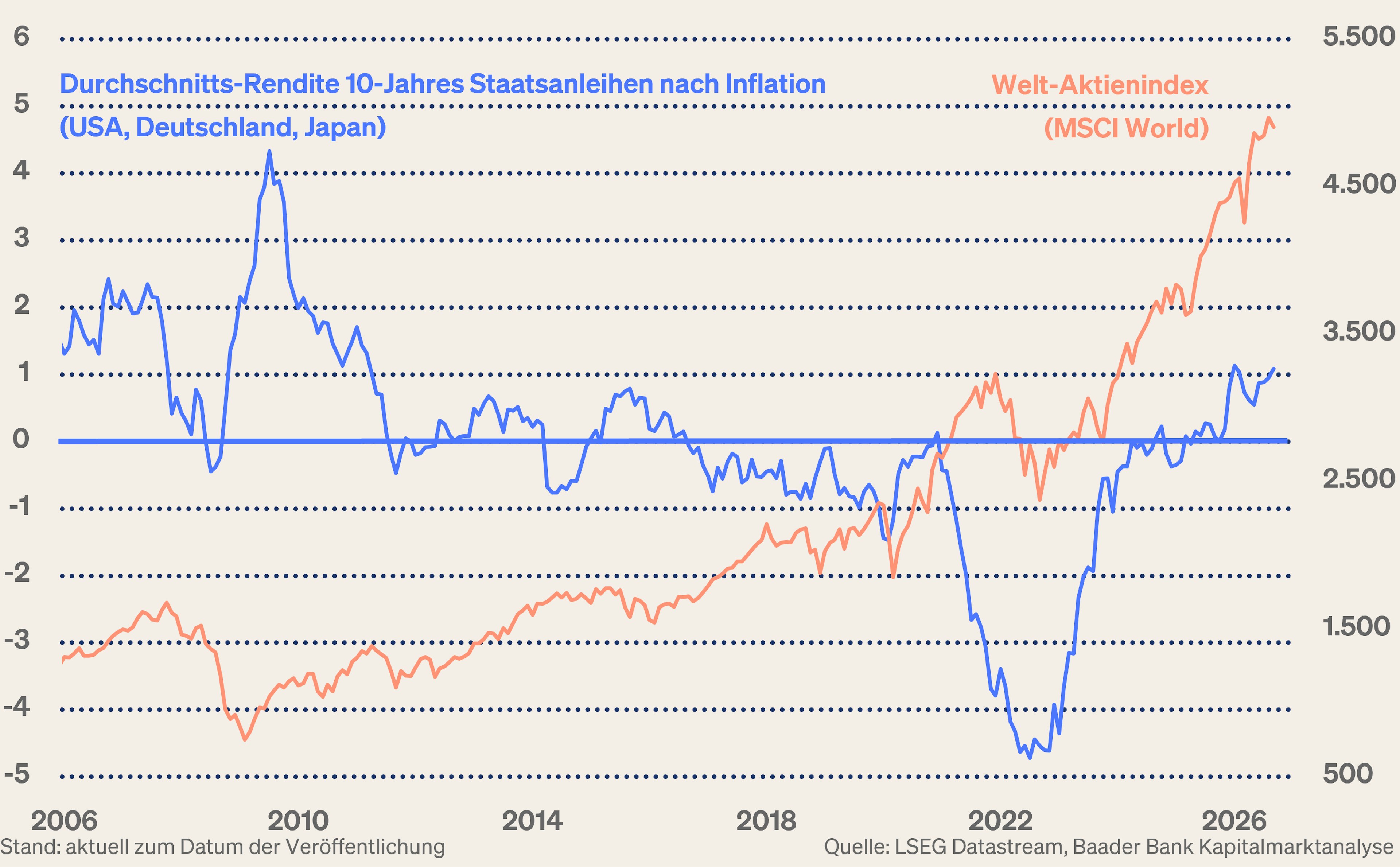Grafik 6: Durchschnitts-Rendite 10-jährige Staatsanleihen (USA, Deutschland, Japan) nach Inflation und Welt-Aktienmarkt Grafik 6: Durchschnitts-Rendite 10-jährige Staatsanleihen (USA, Deutschland, Japan) nach Inflation und Welt-Aktienmarkt