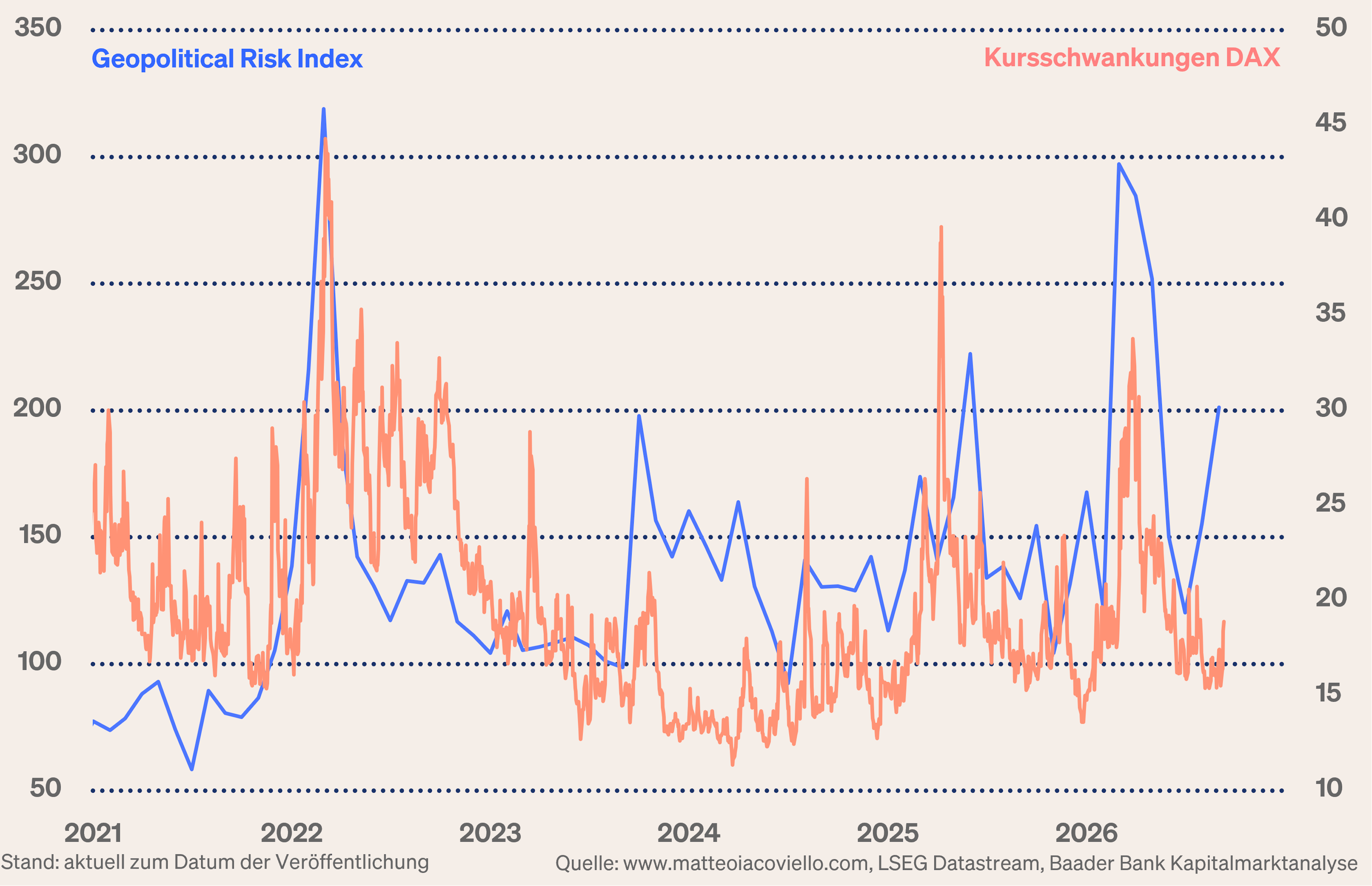 Grafik 7: Kursschwankungen im DAX