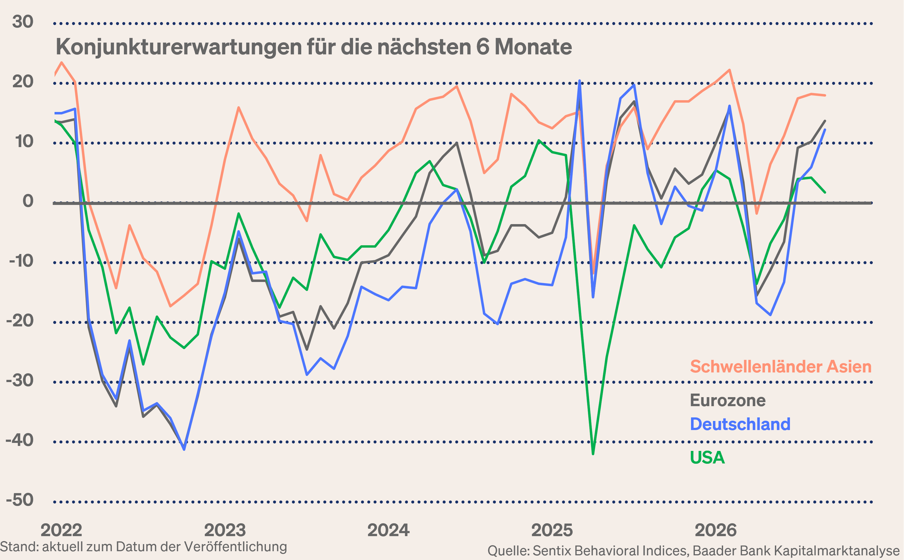 Grafik 8: Sentix Sentiment Konjunkturerwartungen für die nächsten sechs Monate