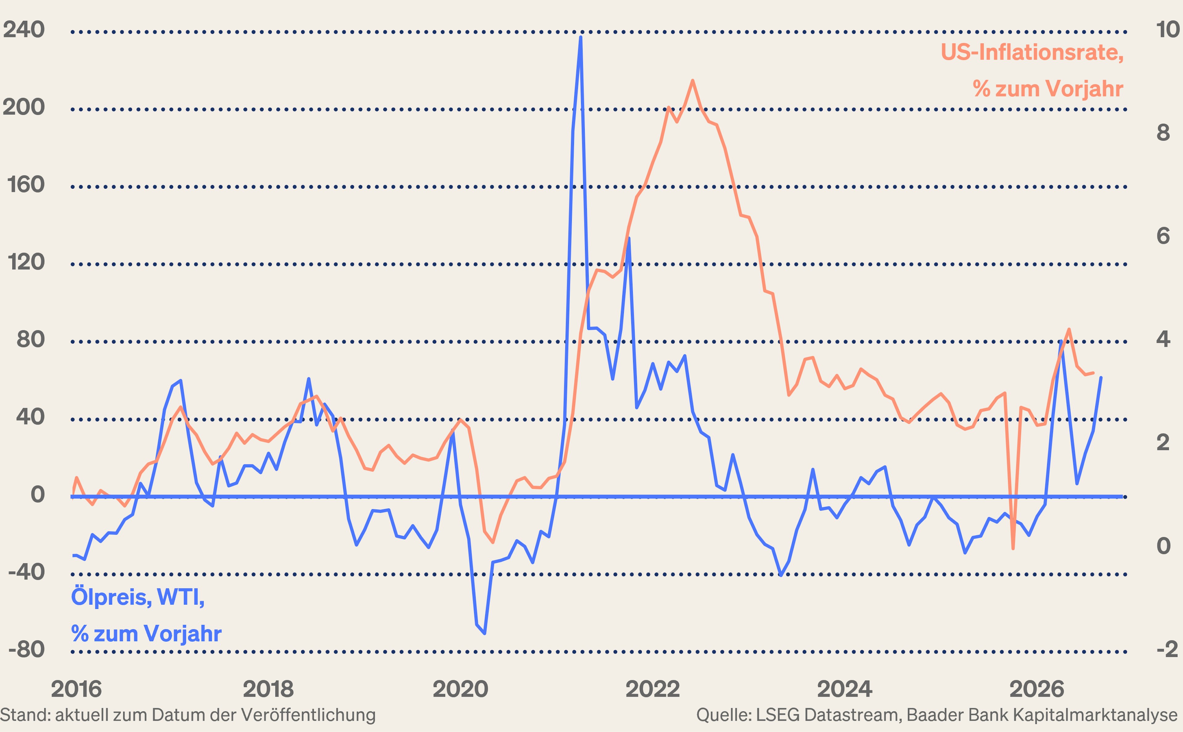 Grafik 1: Ölpreis WTI und US-Inflationsrate Grafik 1: Ölpreis WTI und US-Inflationsrate