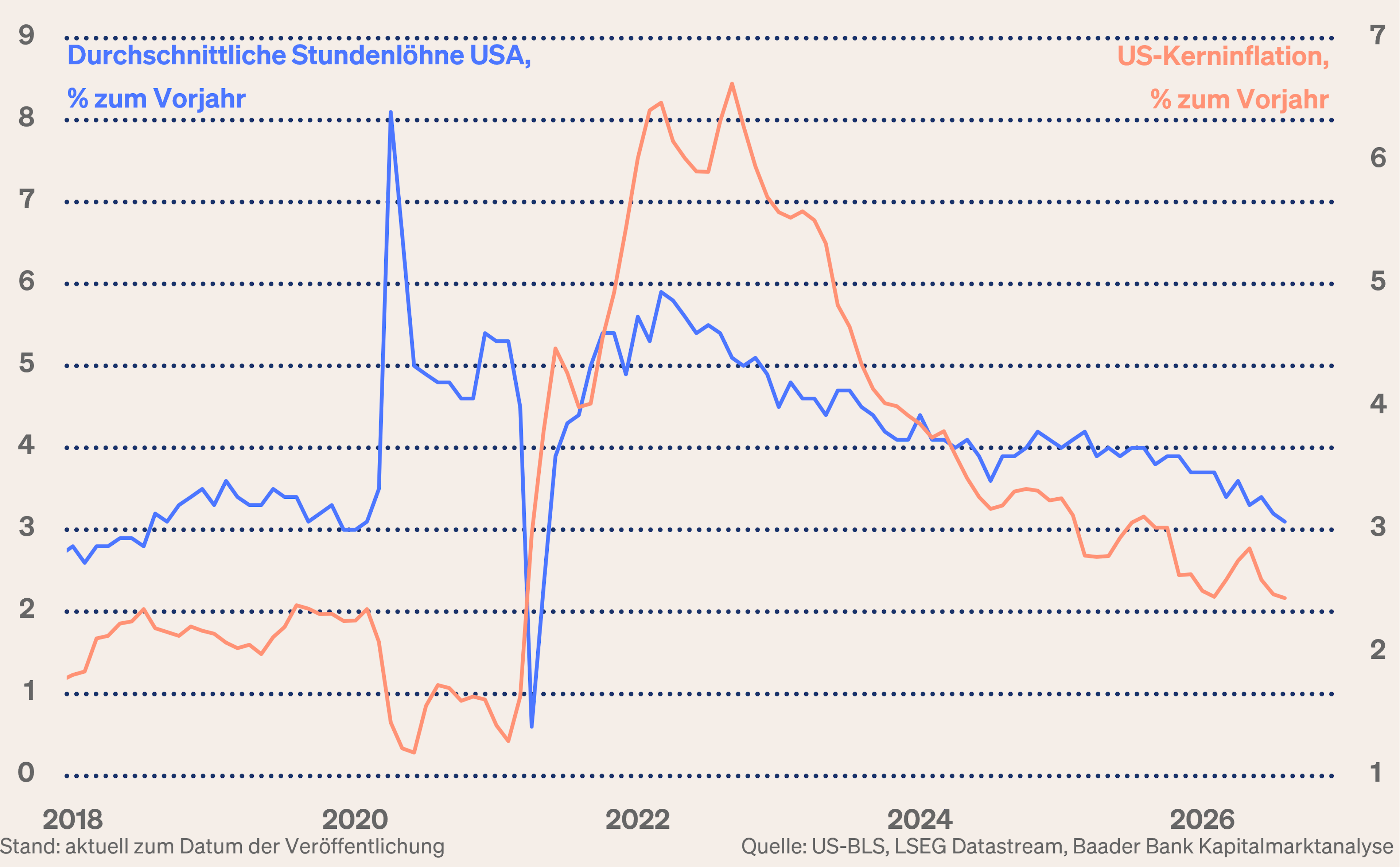 Grafik 3: Lohnentwicklung und Inflation Grafik 3: Lohnentwicklung und Inflation