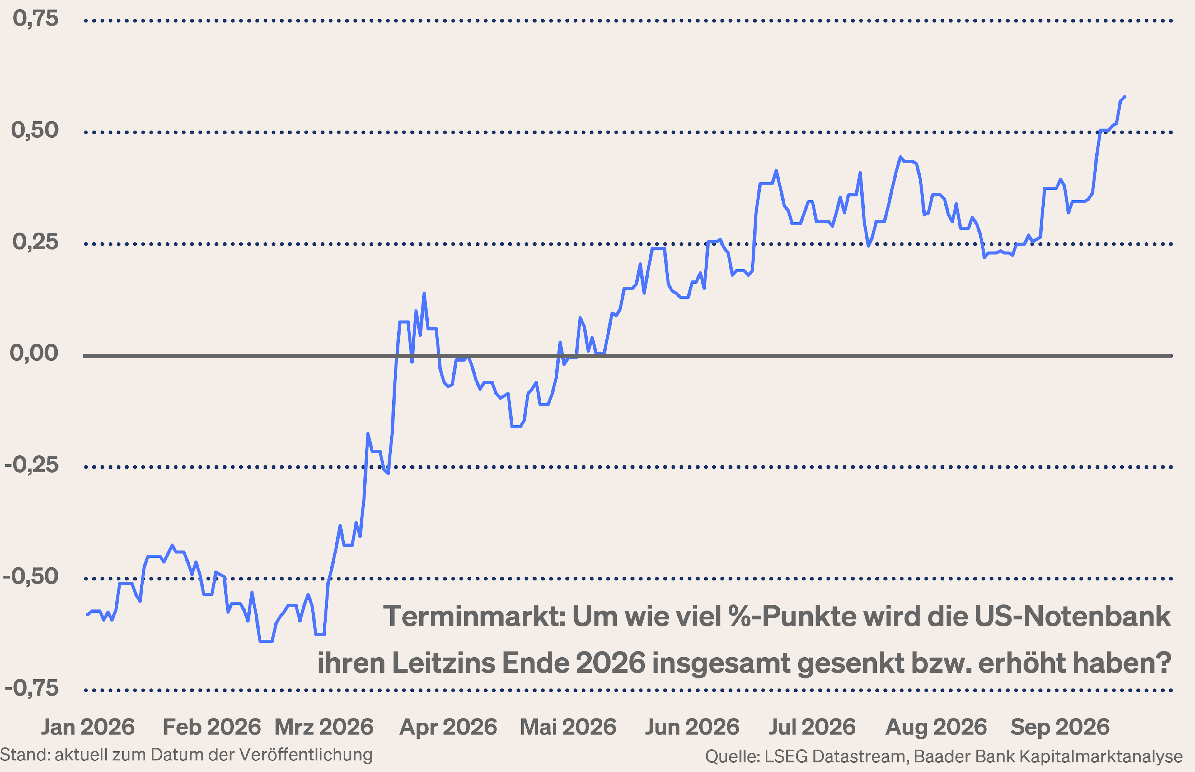 Grafik 4: Zinseinschätzung der Terminmärkte Grafik 4: Zinseinschätzung der Terminmärkte