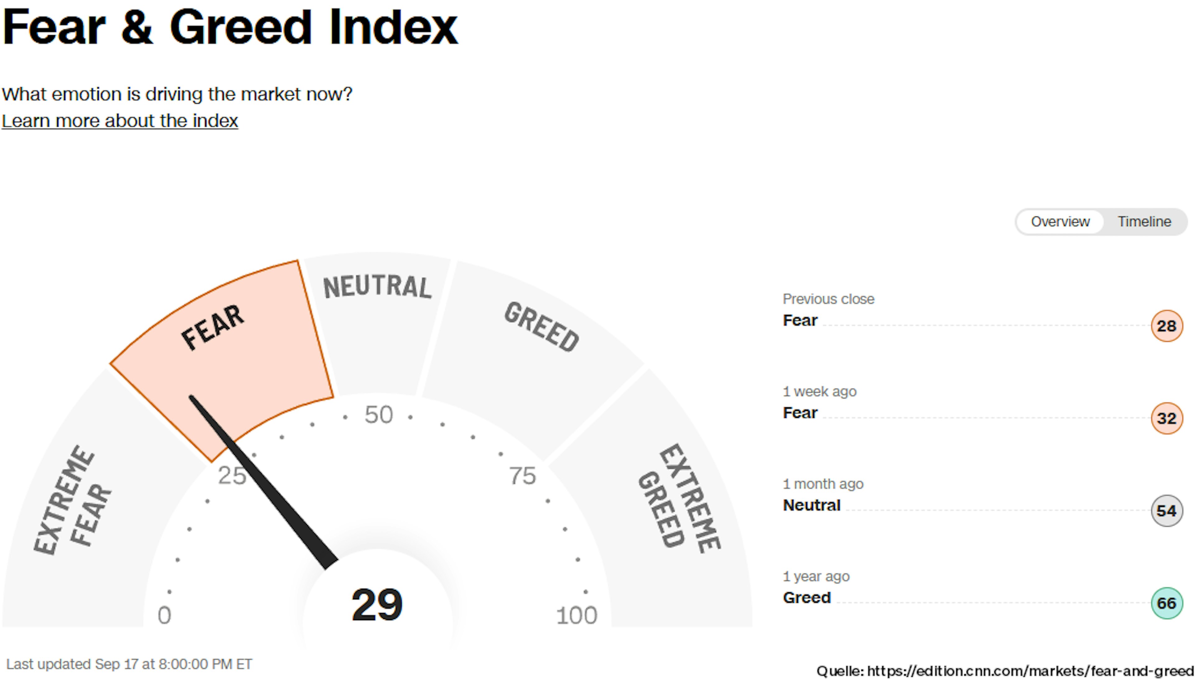 Grafik 7: Fear & Greed Index von CNN Business Grafik 7: Fear & Greed Index von CNN Business