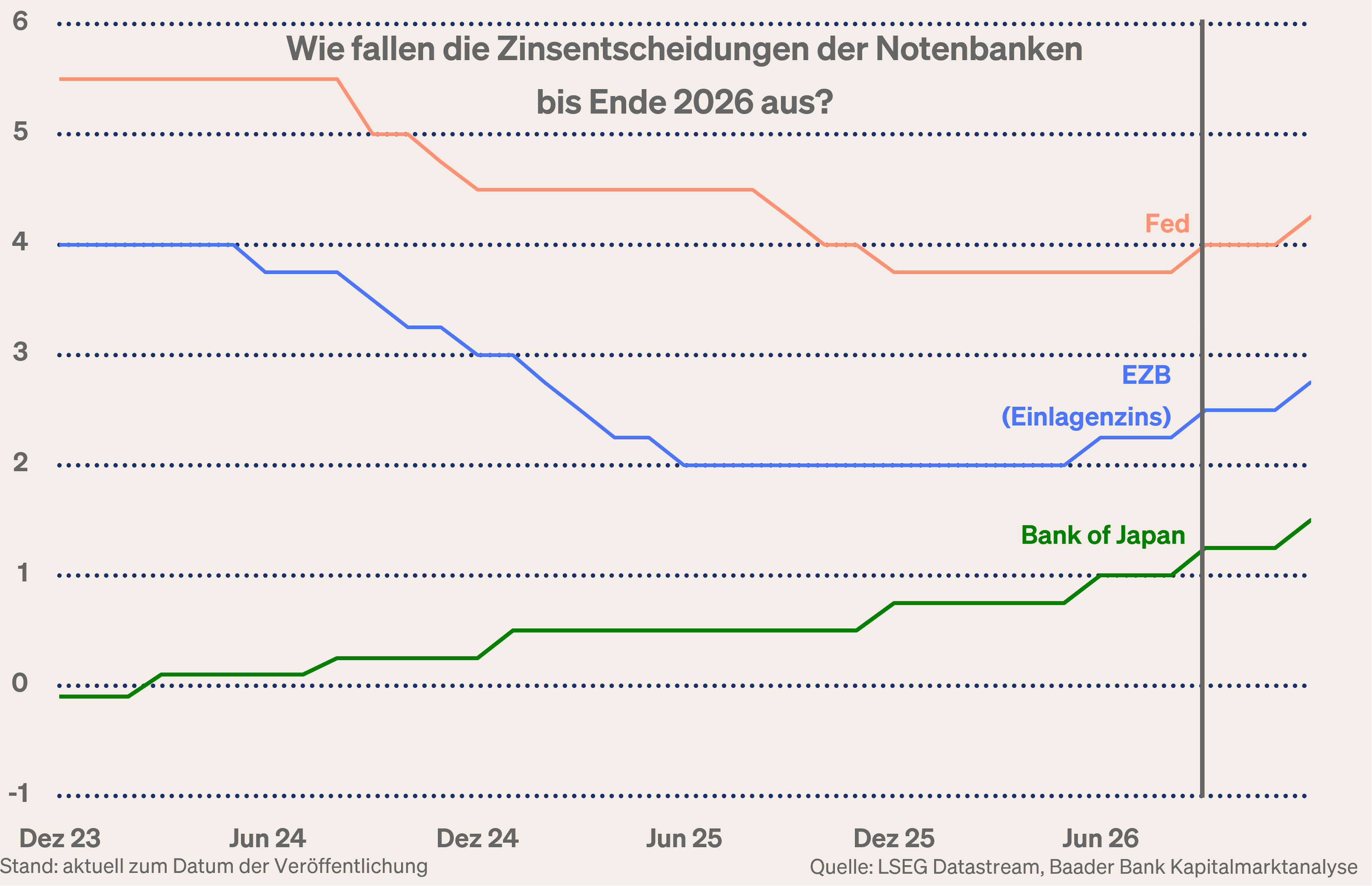 Grafik 1: Wie fallen die Zinsentscheidungen der Notenbanken bis Ende 2026 aus? Grafik 1: Wie fallen die Zinsentscheidungen der Notenbanken bis Ende 2026 aus?