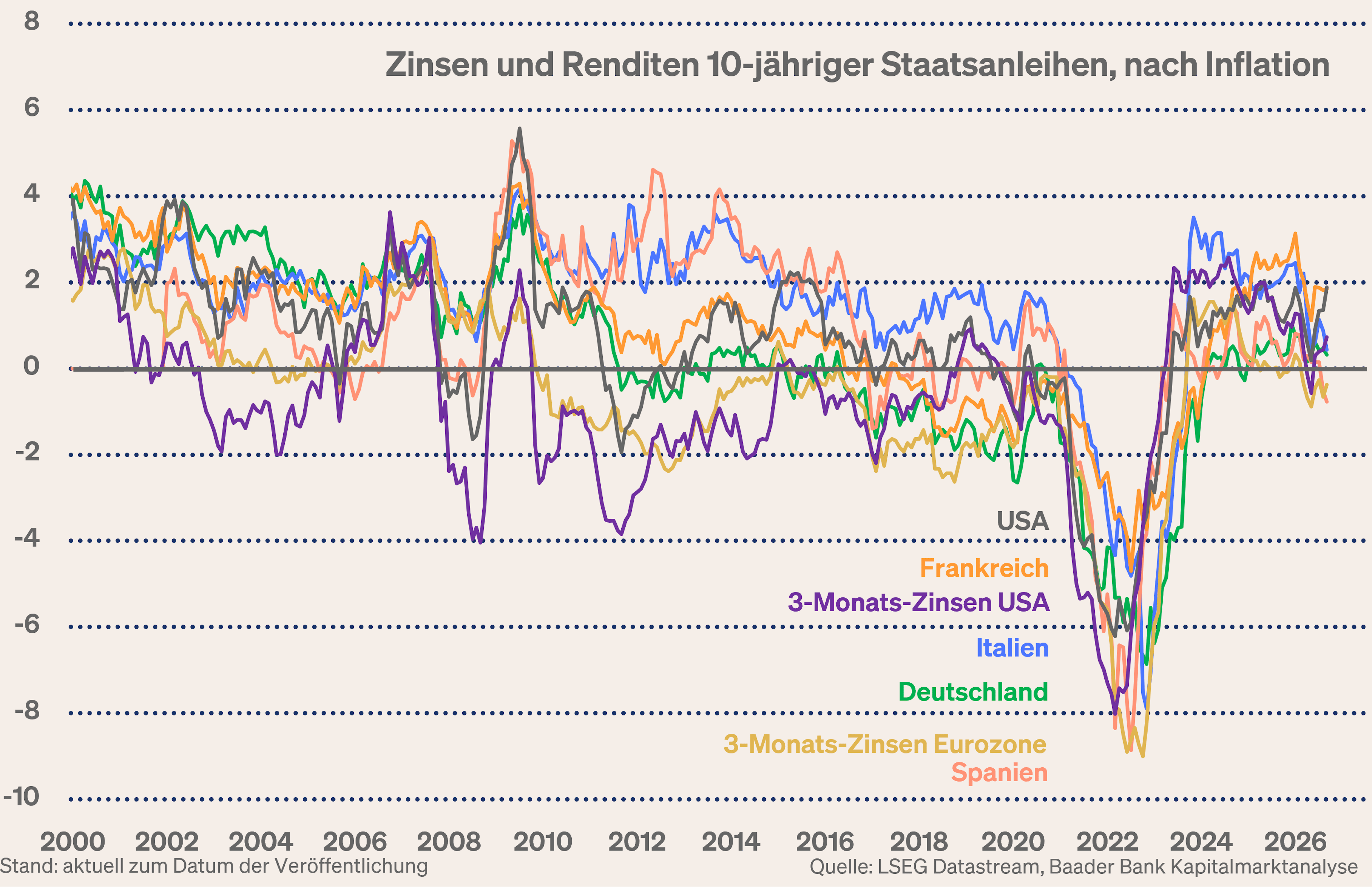 Grafik 2: Reale Renditen 10J-Staatsanleihen weltweit