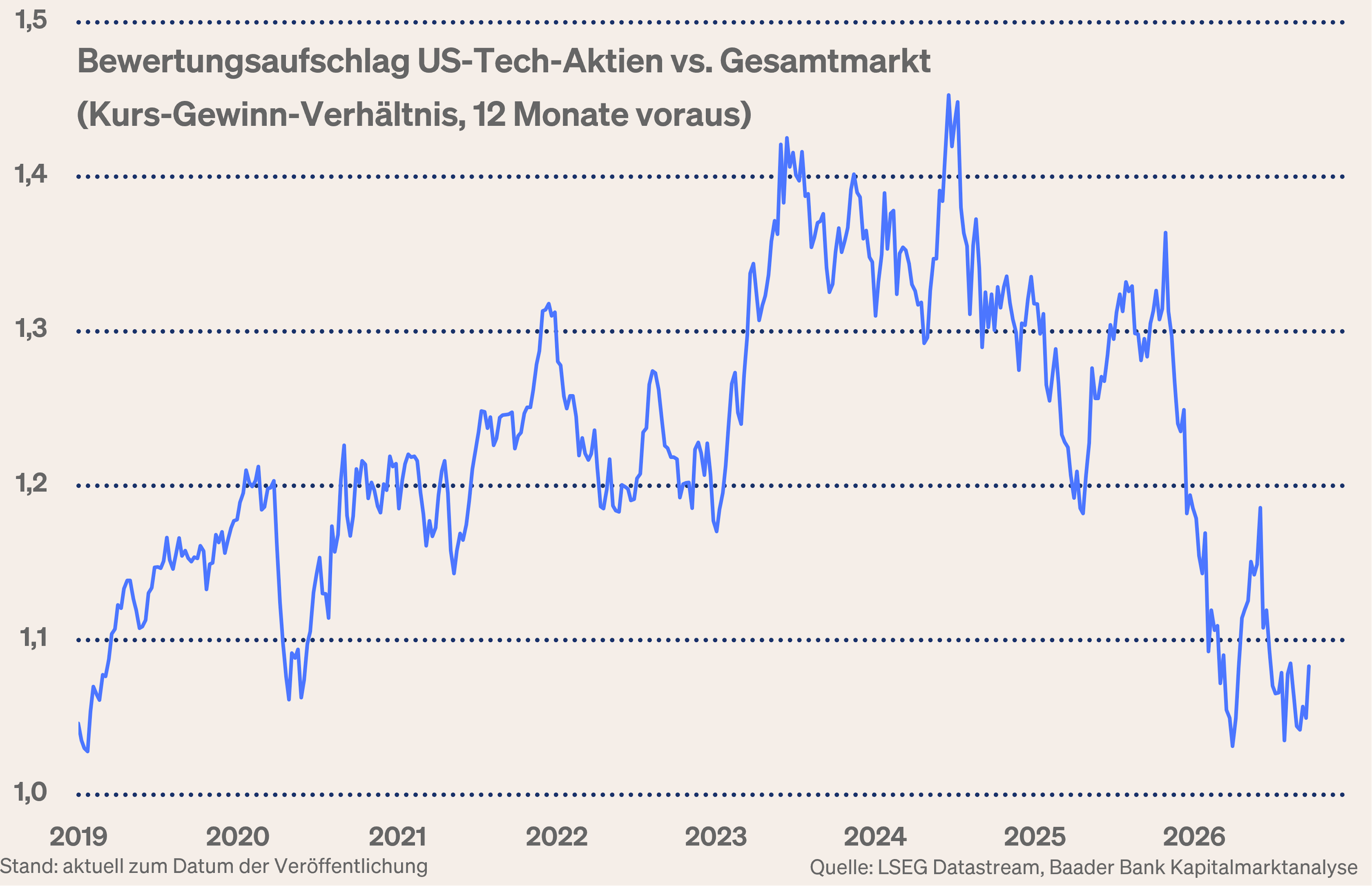 Grafik 4: Bewertung von US-High-Tech gegenüber US-Aktienmarkt insgesamt