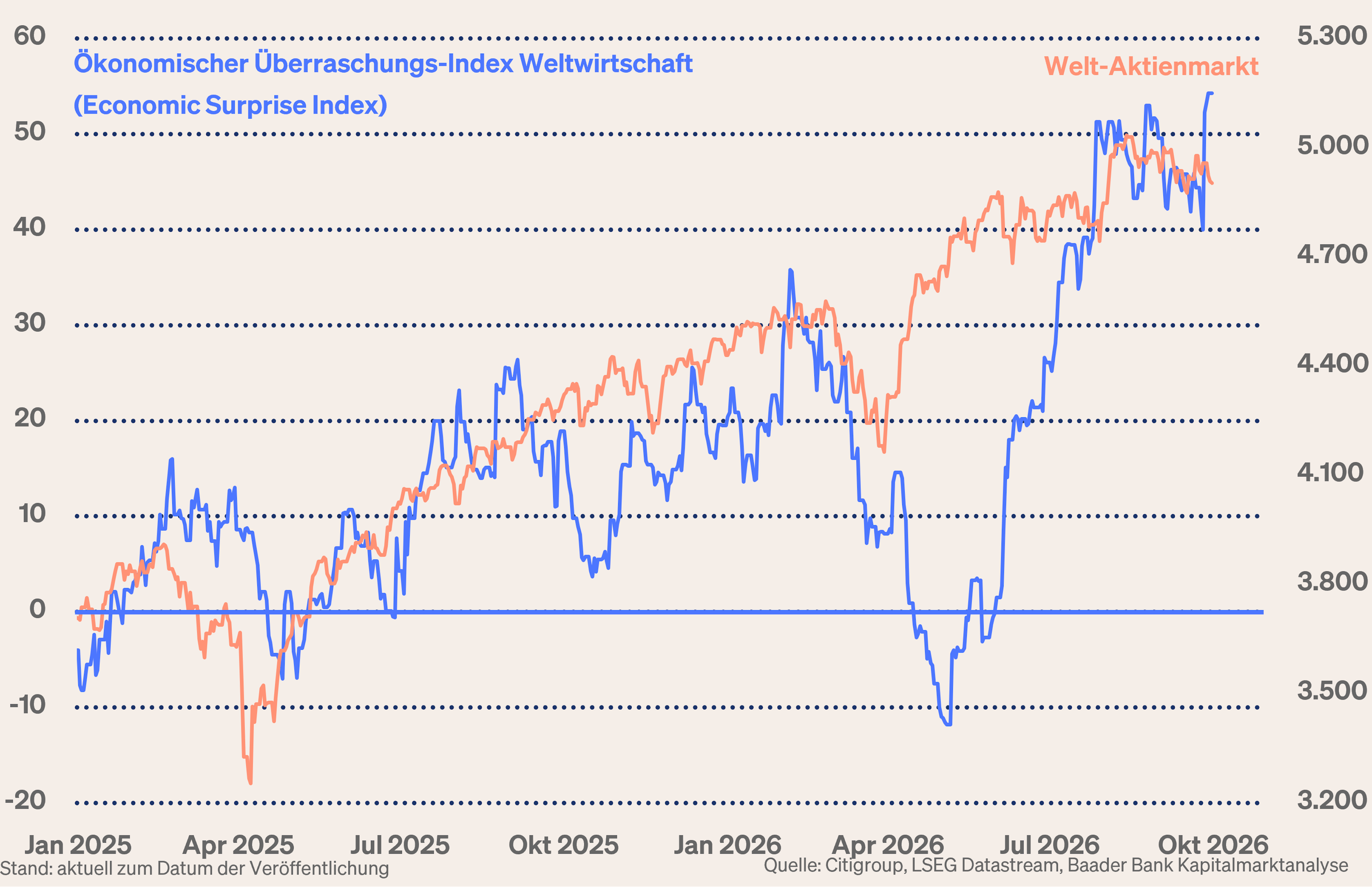 Grafik 5: Economic Surprise Index Weltwirtschaft und Welt-Aktienmarkt Grafik 5: Economic Surprise Index Weltwirtschaft und Welt-Aktienmarkt