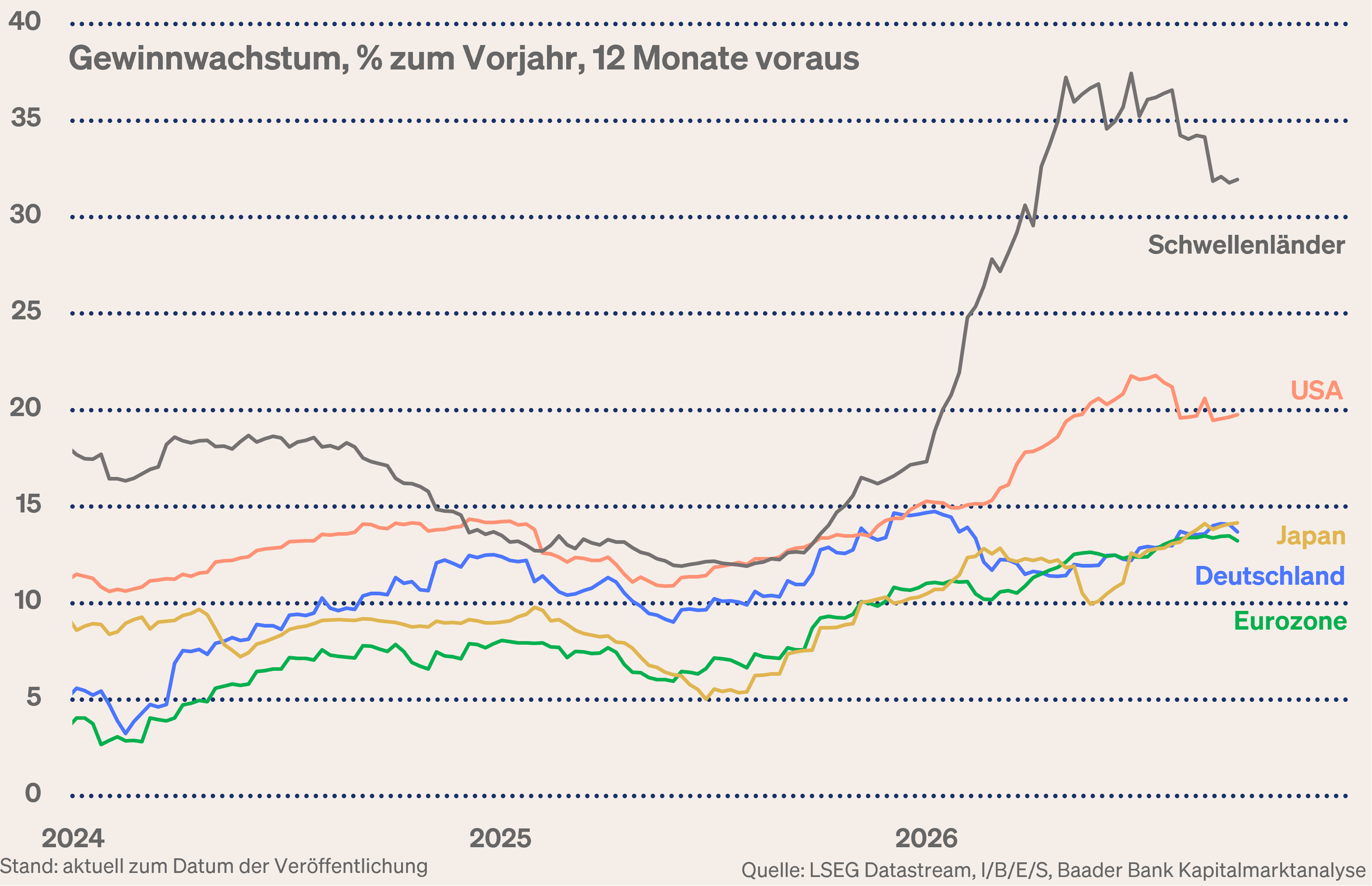 Grafik 6: Gewinnwachstum regional