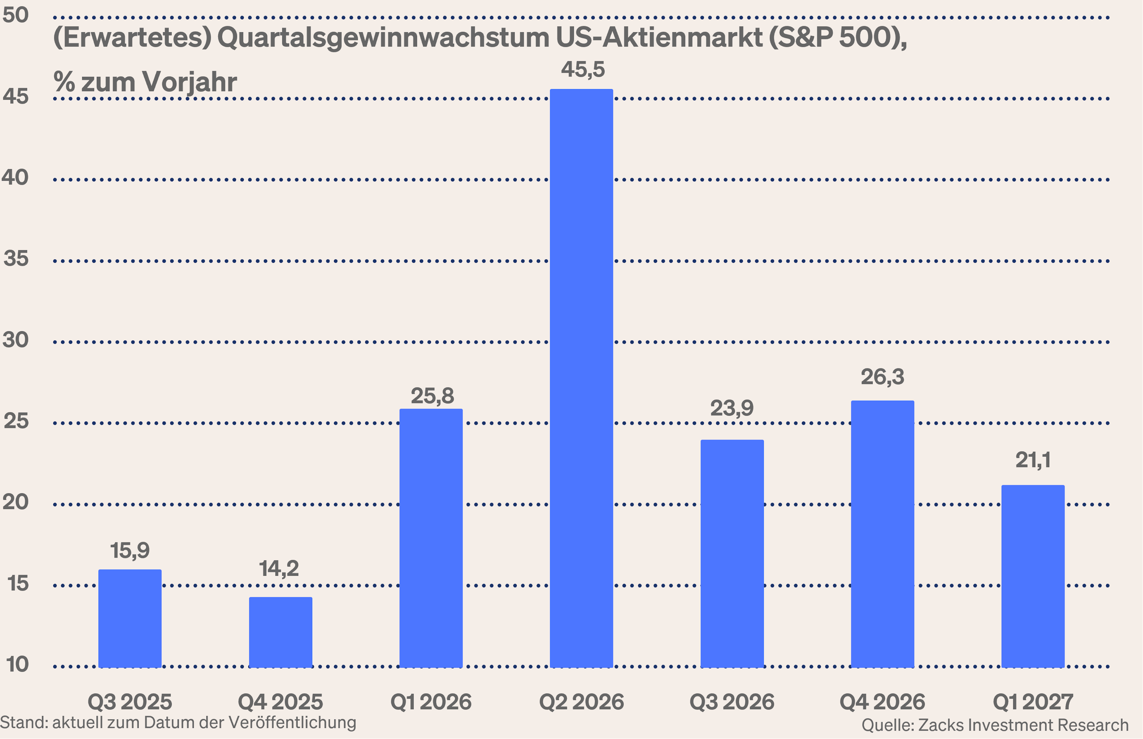 Grafik 7: (Erwartetes) Quartalsgewinnwachstum US-Aktienmarkt (S&P 500) Grafik 7: (Erwartetes) Quartalsgewinnwachstum US-Aktienmarkt (S&P 500)