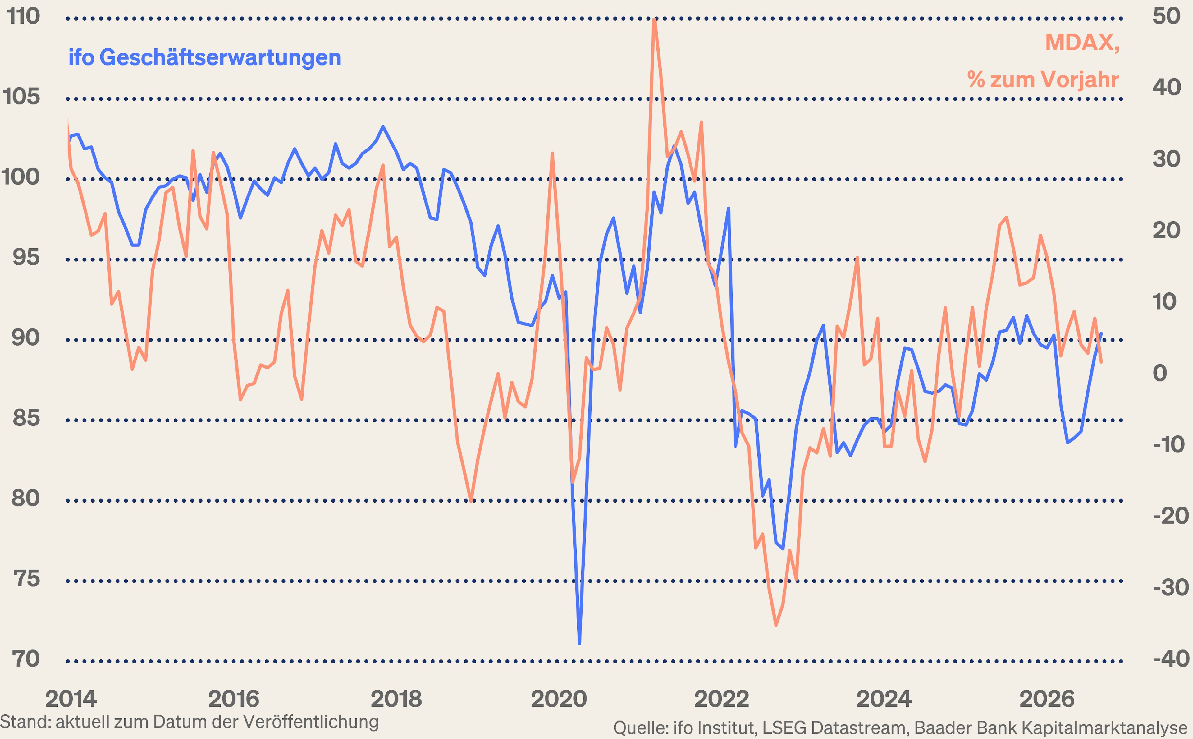 Grafik 8: ifo Konjunkturerwartungen und MDAX