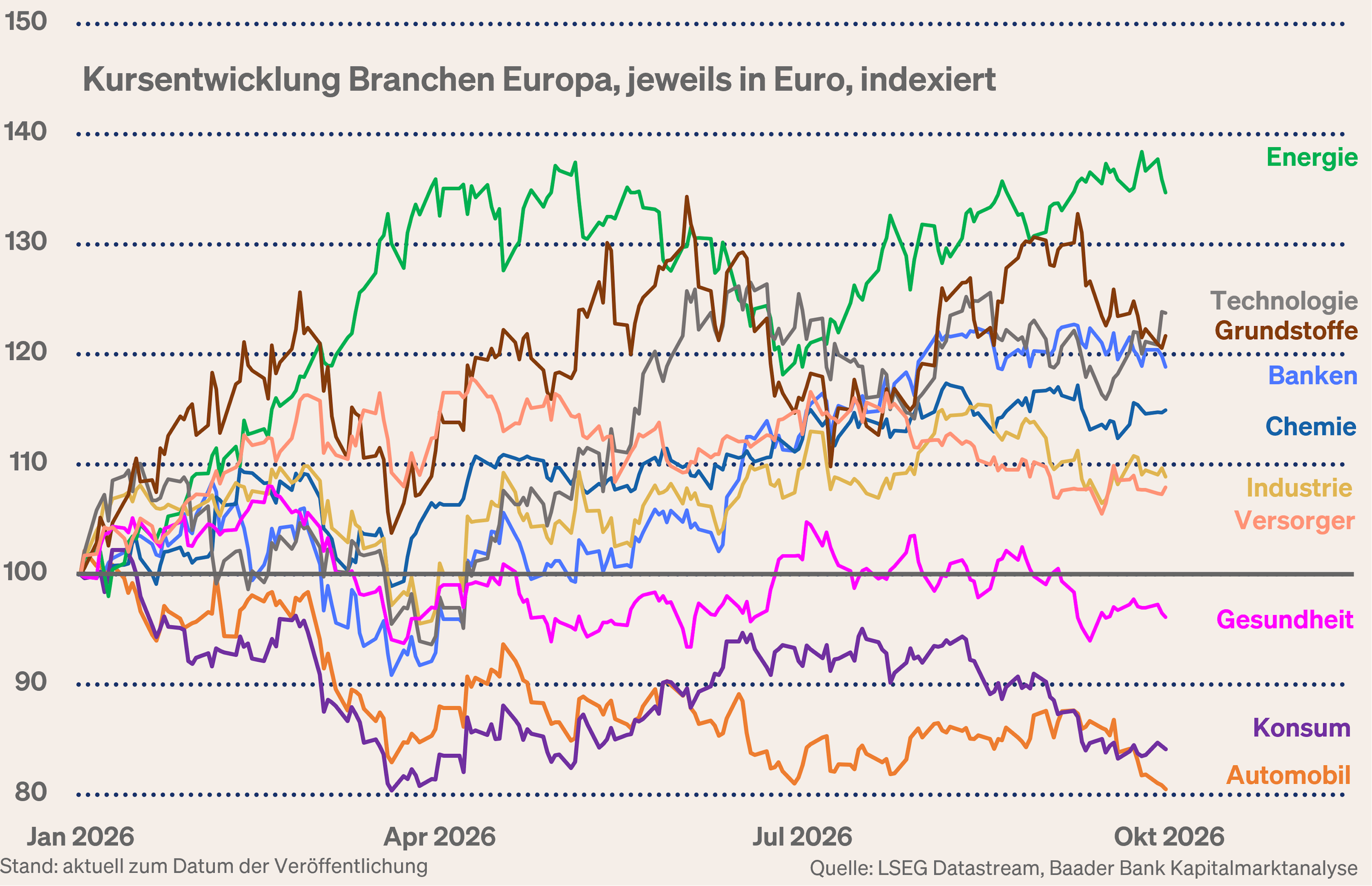Grafik 9: Branchenentwicklung Eurozone