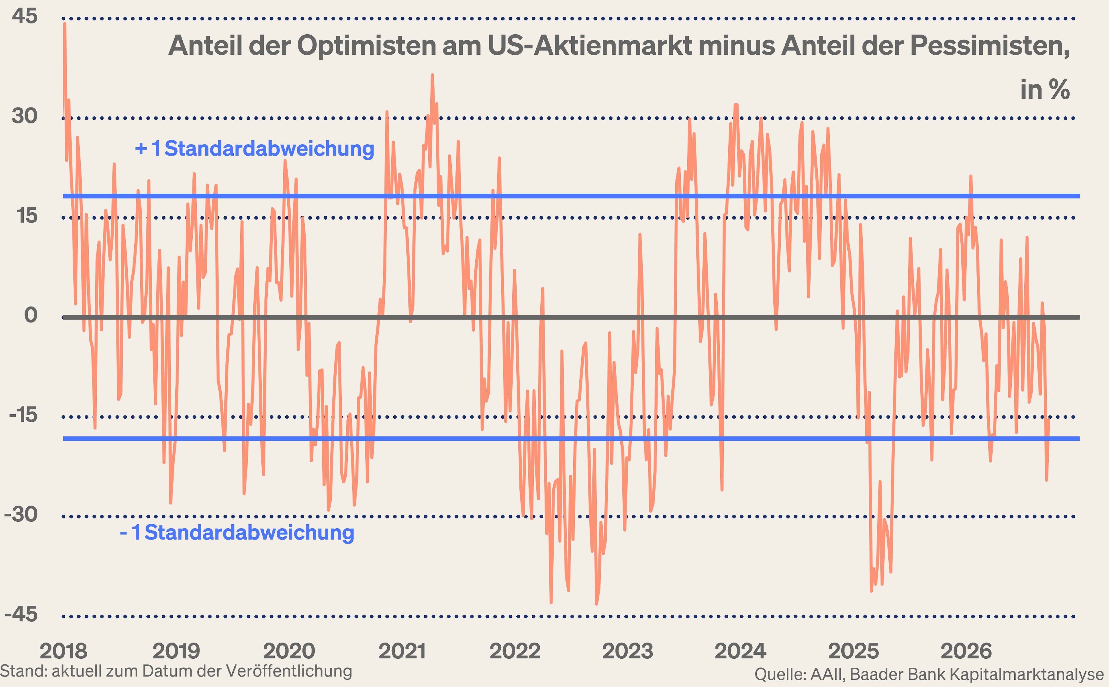 Grafik 10: Anteil der Optimisten abzüglich Anteil der Pessimisten am US-Aktienmarkt