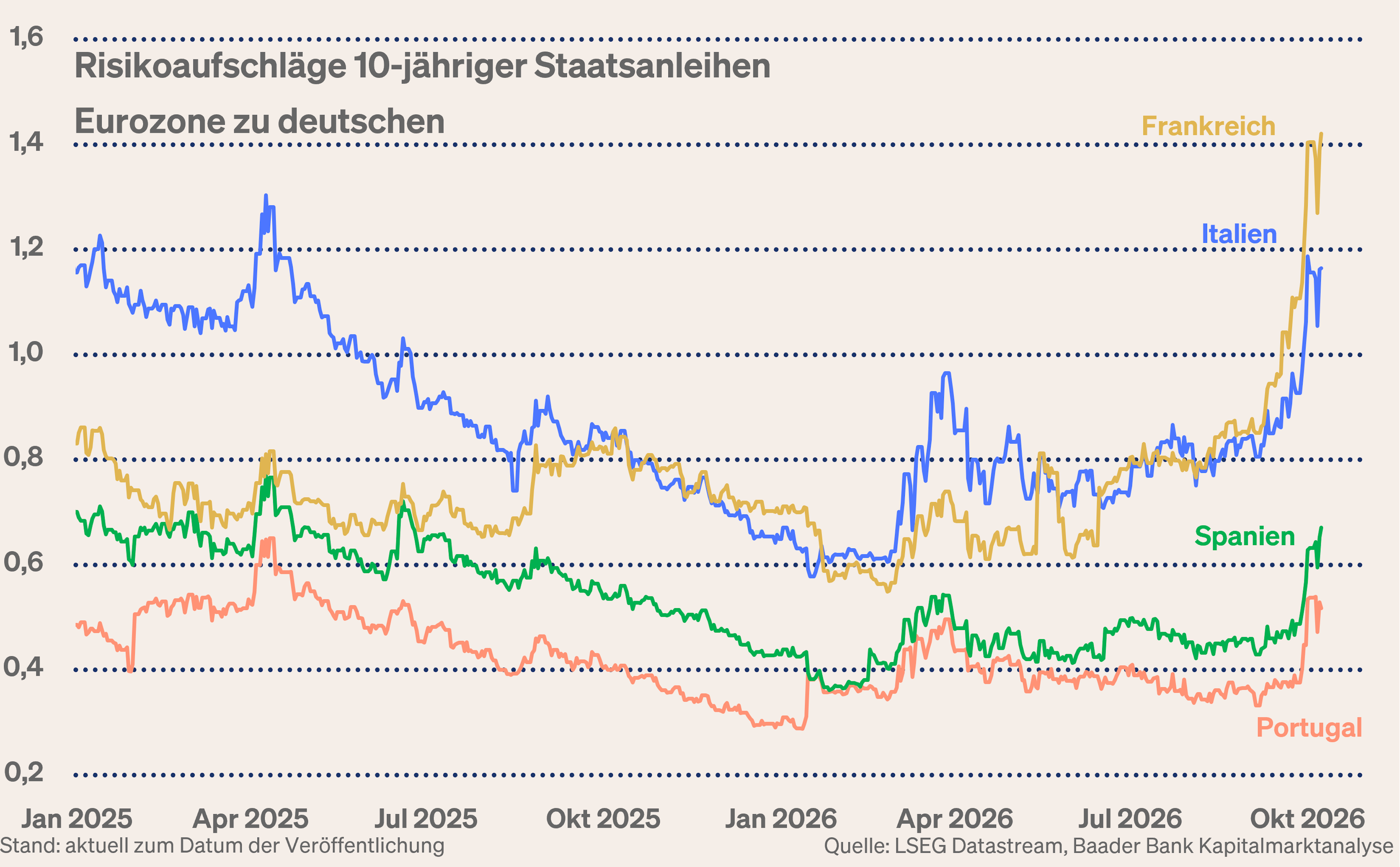 Grafik 1: Risikoaufschläge 10-jähriger Staatsanleihen Eurozone zu deutschen Grafik 1: Risikoaufschläge 10-jähriger Staatsanleihen Eurozone zu deutschen