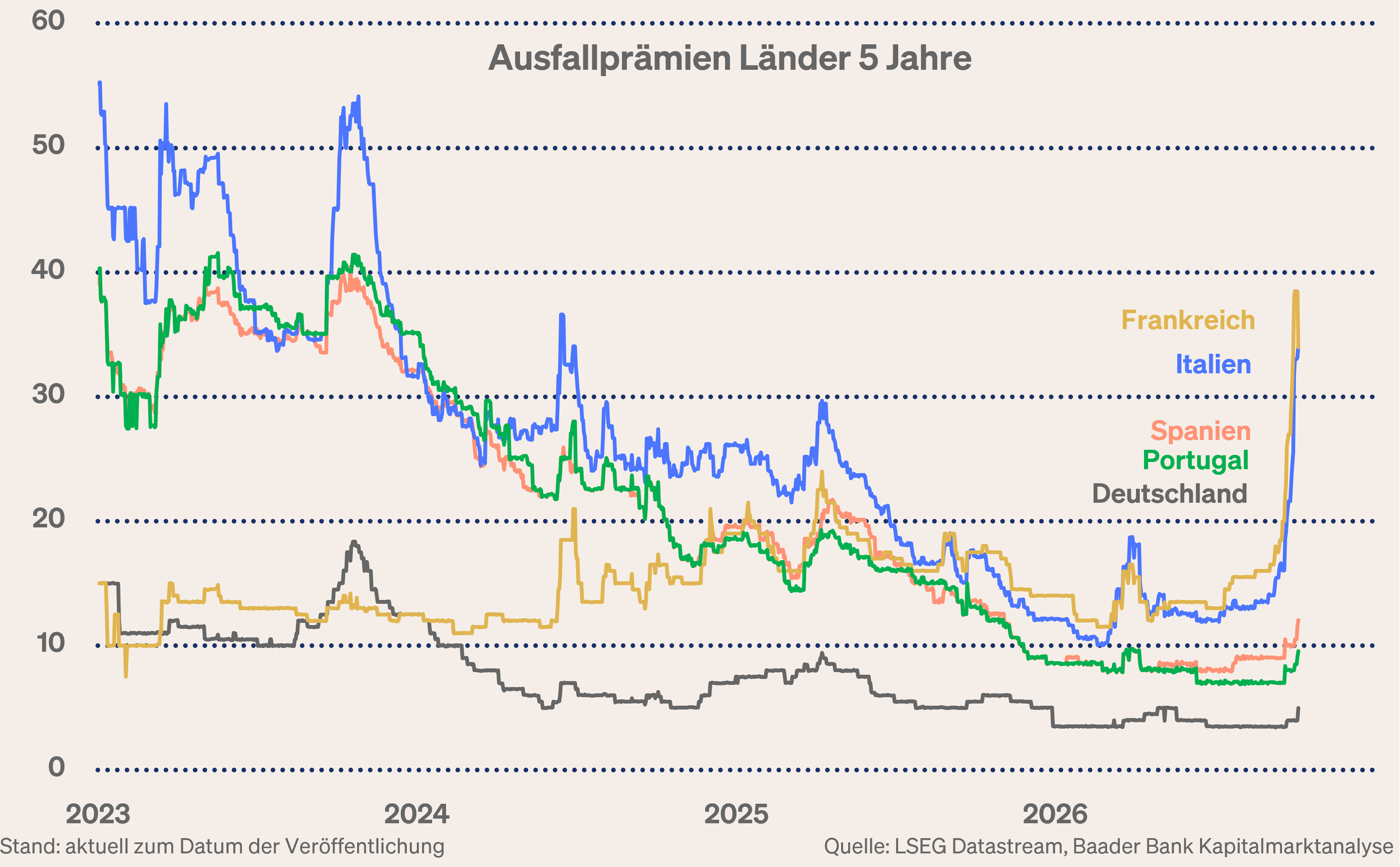 Grafik 2: 5-jährige Kreditausfallprämien Eurozone