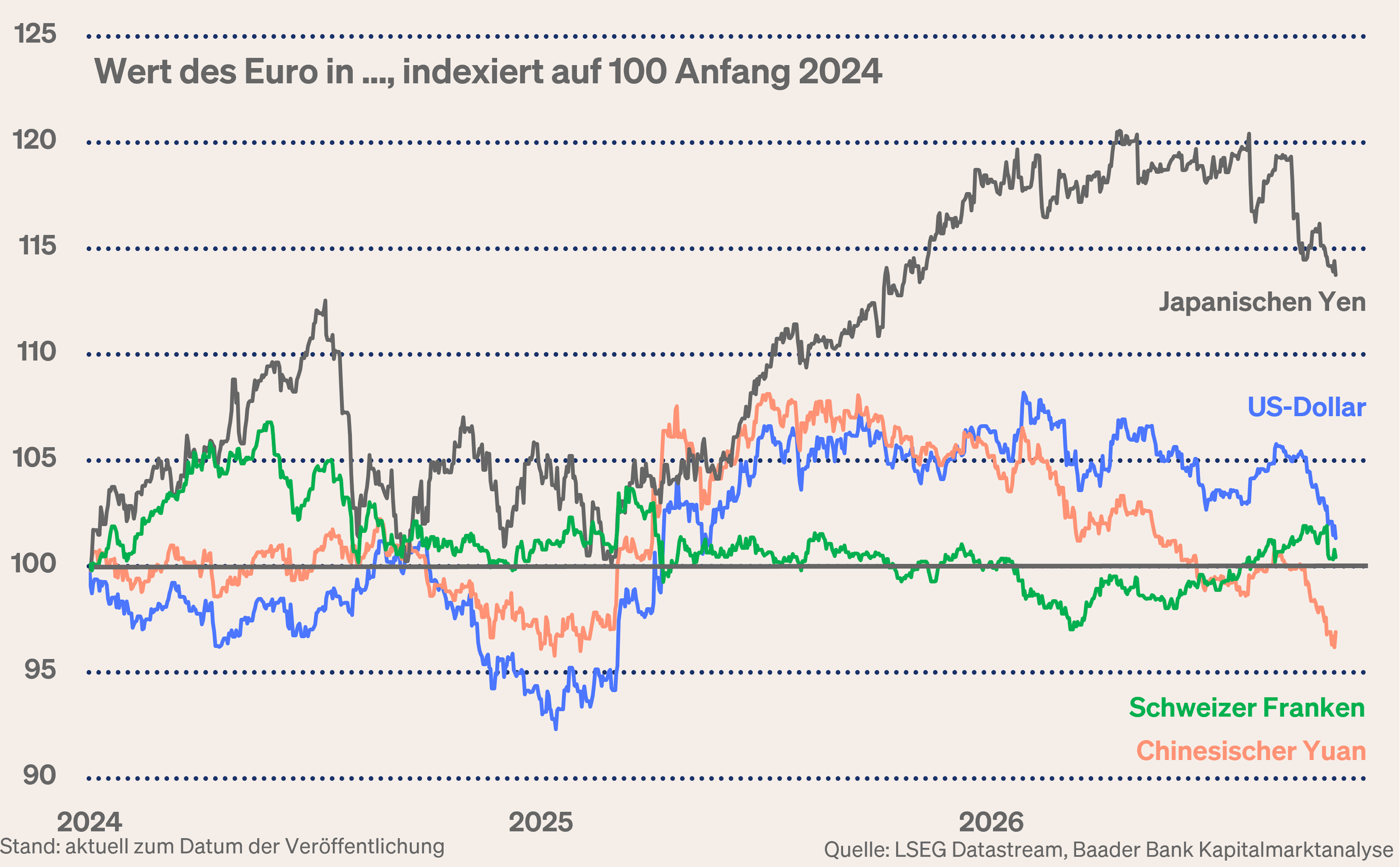 Grafik 3: Wert des Euro in US-Dollar, japanischem Yen, chinesischem Yuan und Schweizer Franken