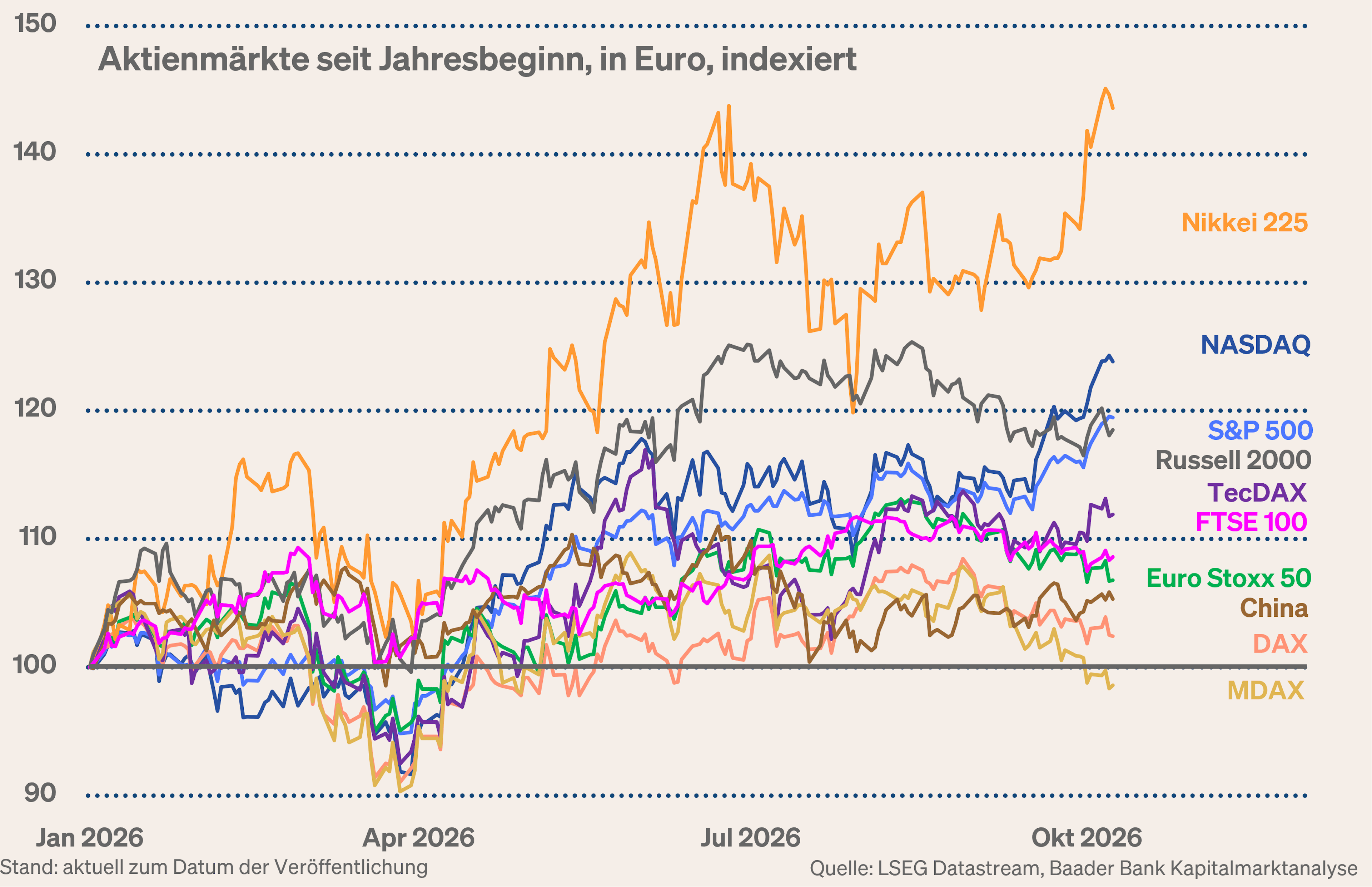 Grafik 4: Aktienmärkte global, in Euro