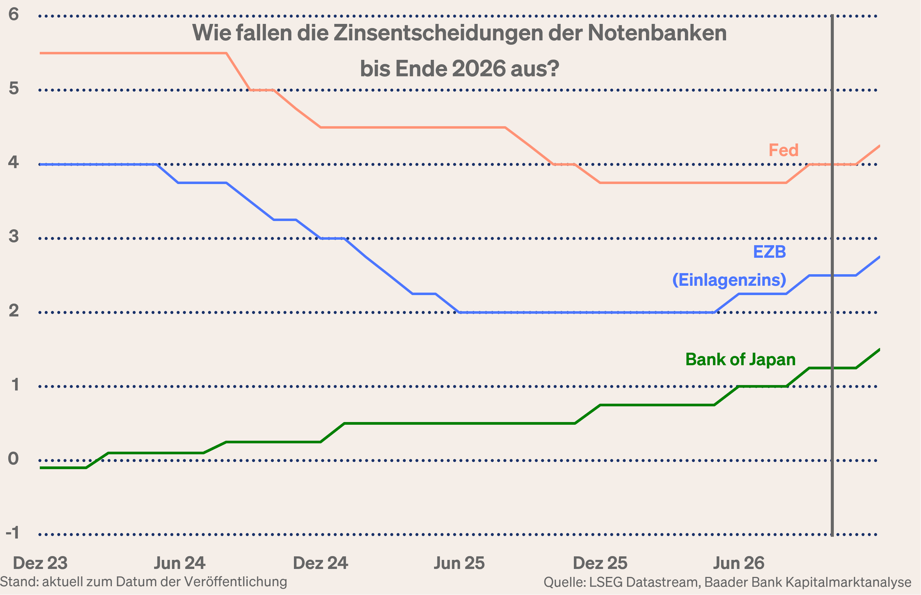 Grafik 5: Wie fallen die Leitzinsentscheidungen der Notenbanken aus?