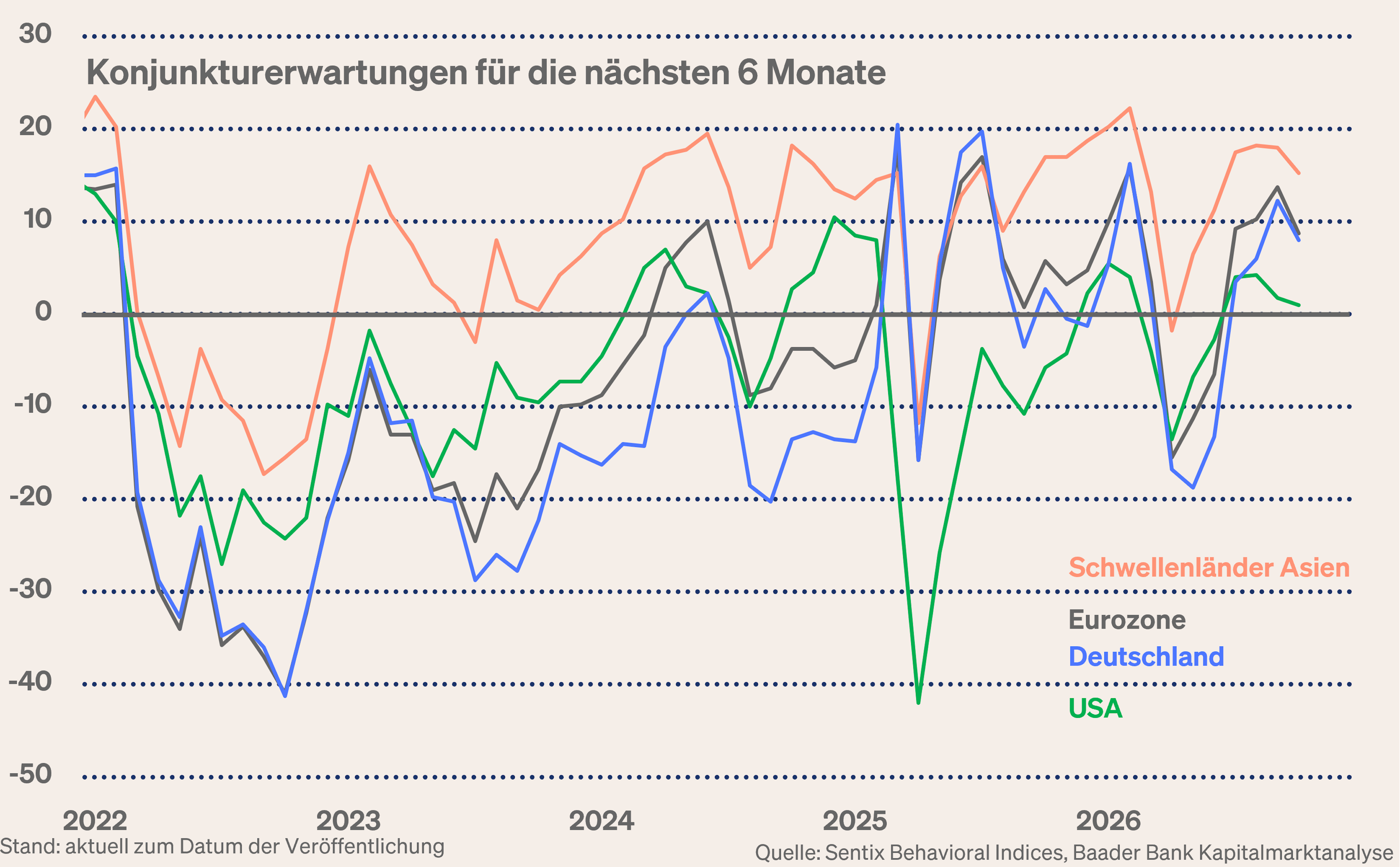 Grafik 6: Sentix Sentiment Konjunkturstimmung für die nächsten sechs Monate