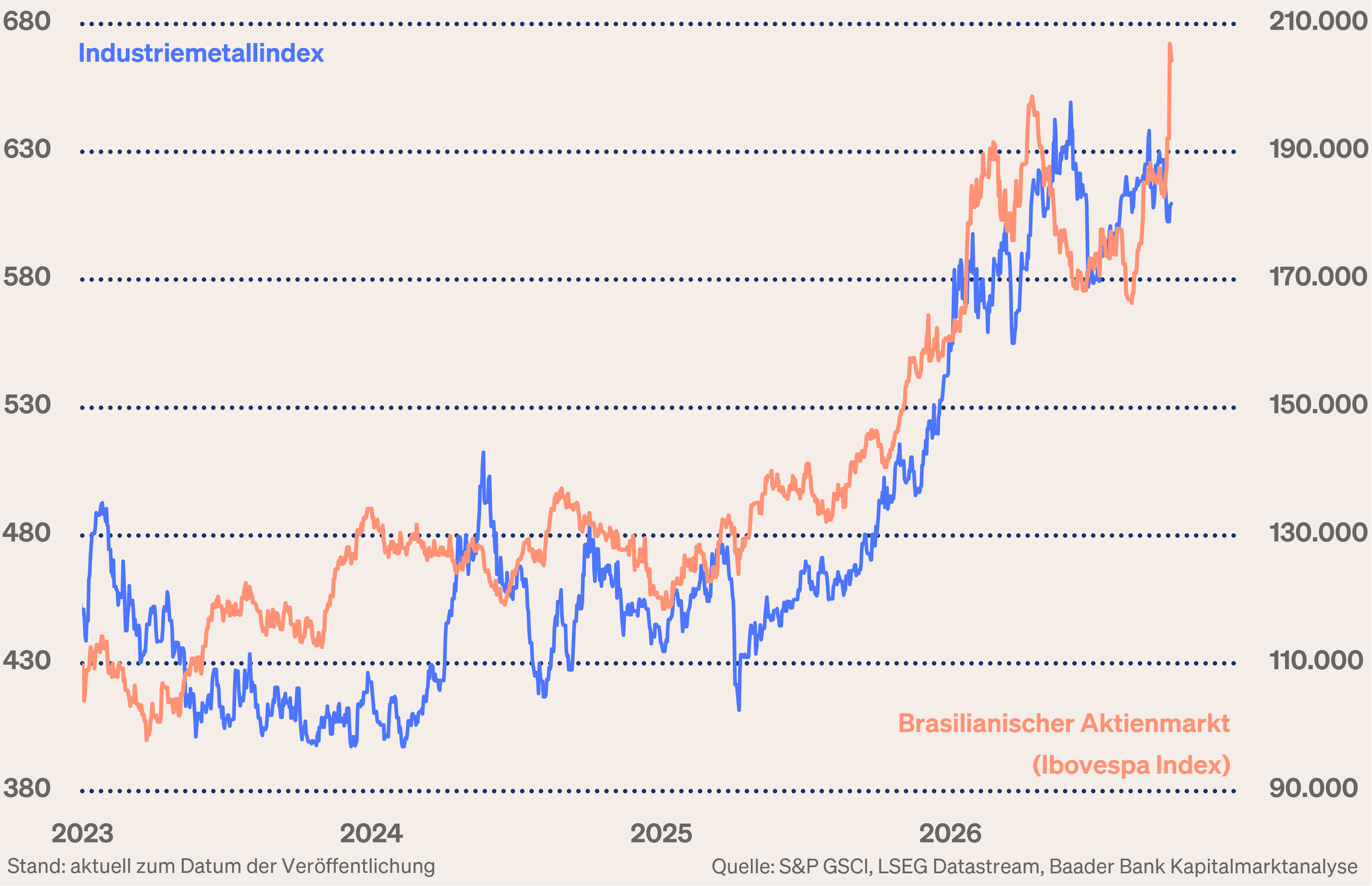 Grafik 7: Industriemetalle und Aktienmarkt Brasilien Grafik 7: Industriemetalle und Aktienmarkt Brasilien
