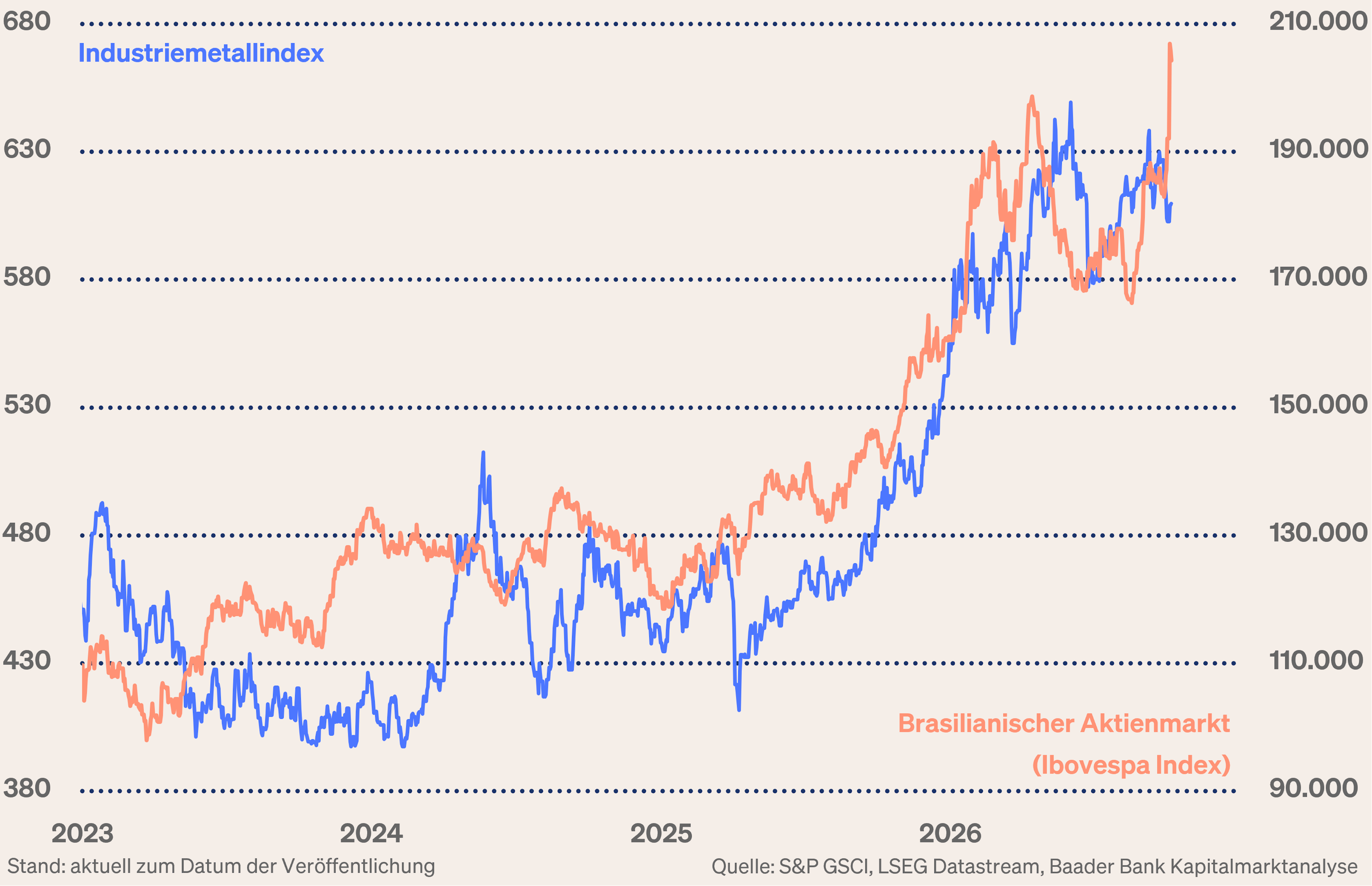 Grafik 7: Industriemetalle und Aktienmarkt Brasilien