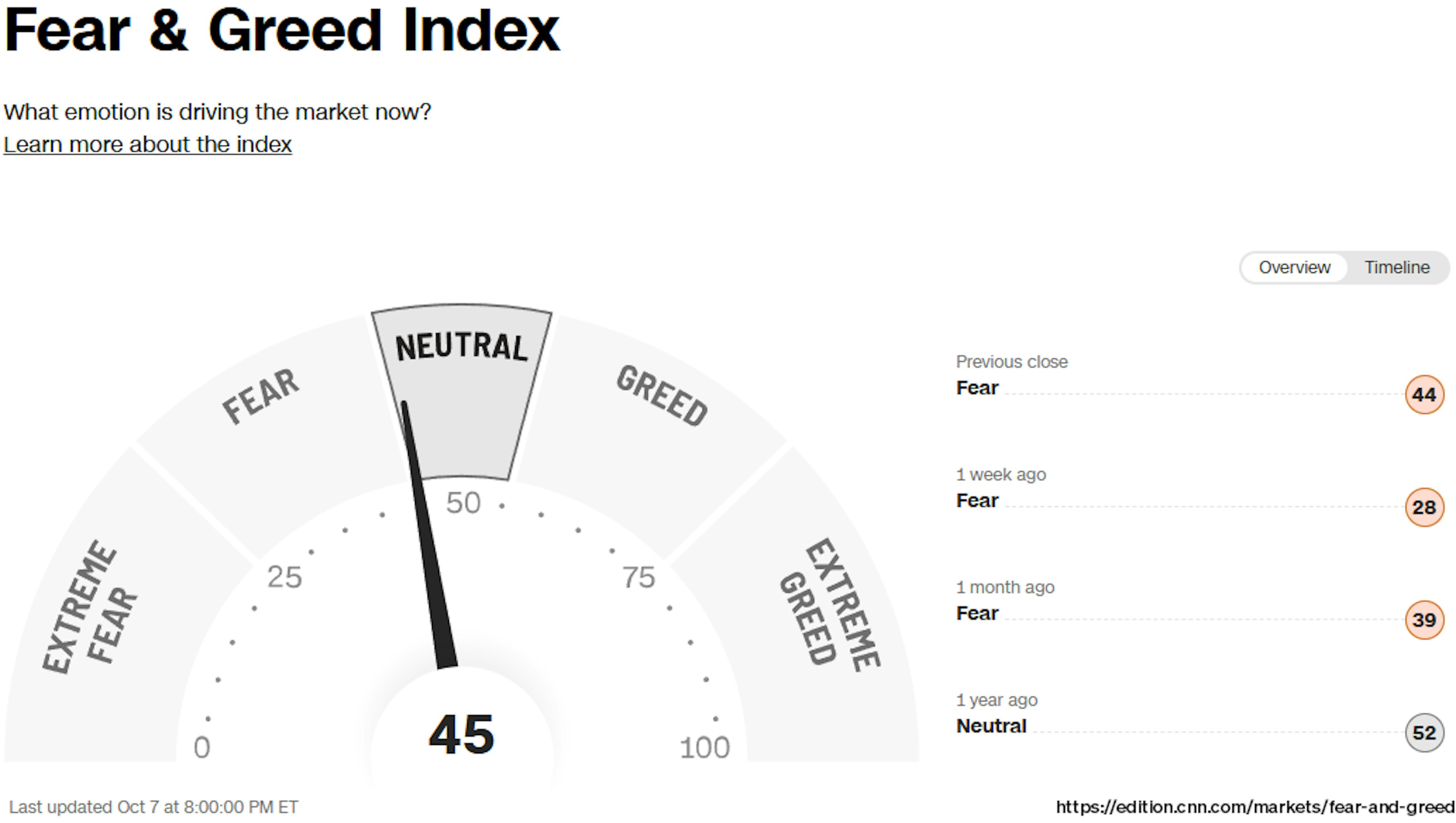 Grafik 8: Fear & Greed Index