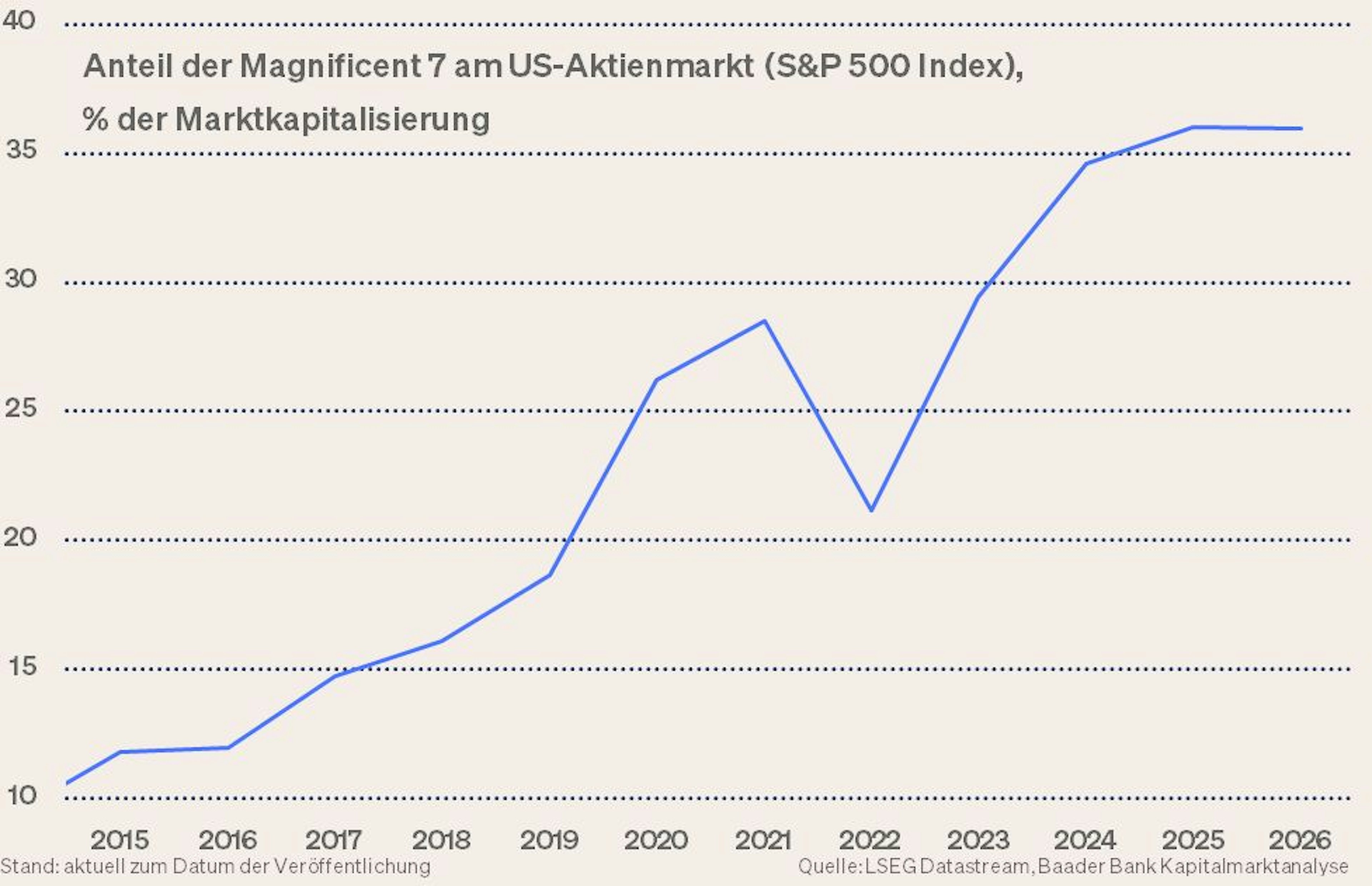 Grafik 1: Anteil der Magnificent 7 am US-Aktienmarkt