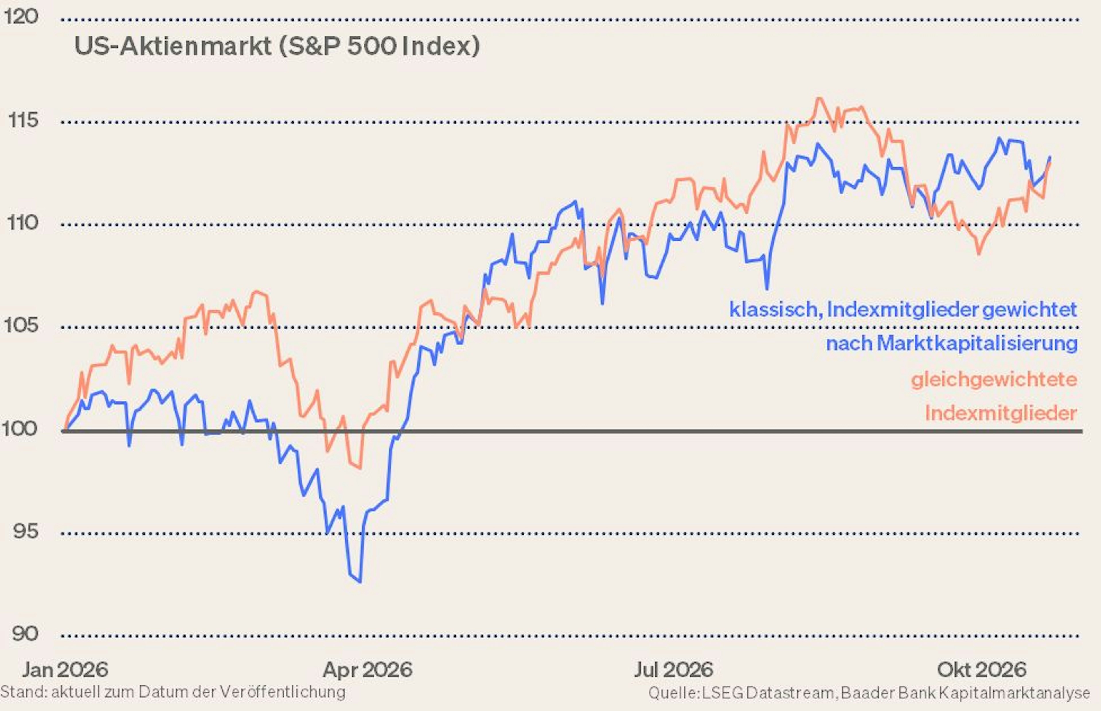 Grafik 3: Relative Kursentwicklung S&P 500 Index klassisch gegenüber gleichgewichtet