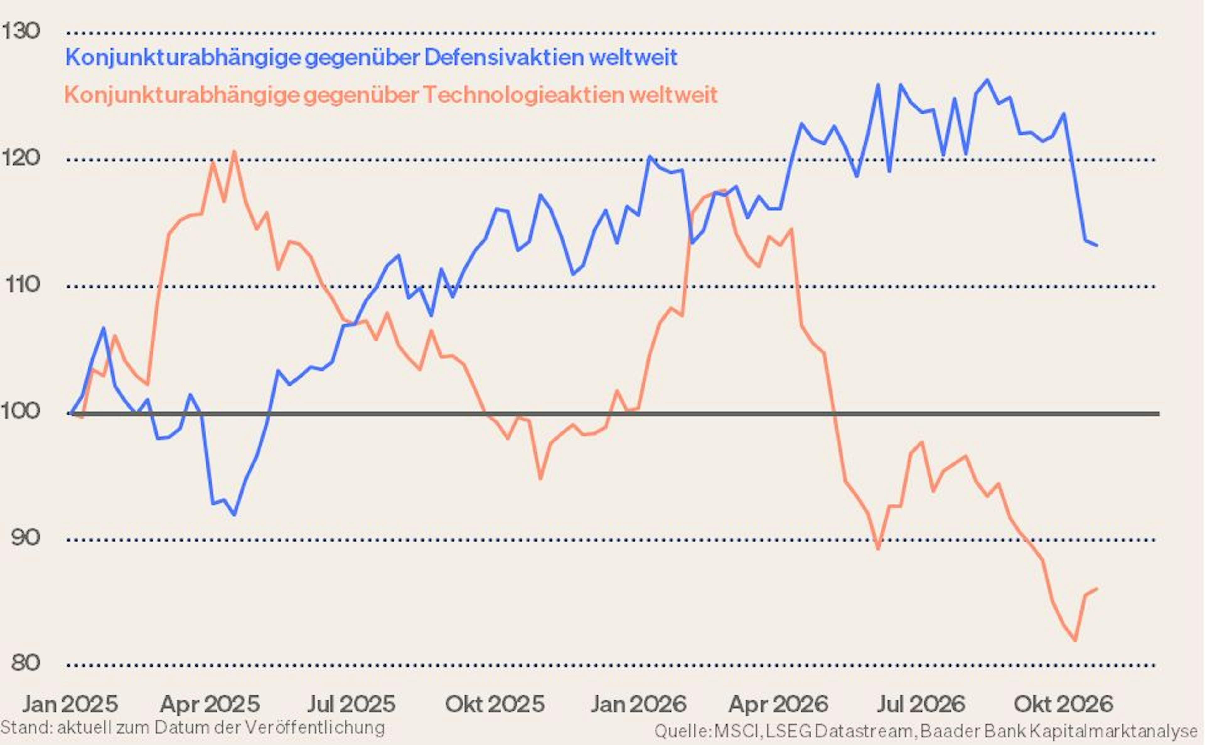 Grafik 4: Relative Kursentwicklung Konjunkturzykliker gegenüber High-Tech sowie Defensivtiteln