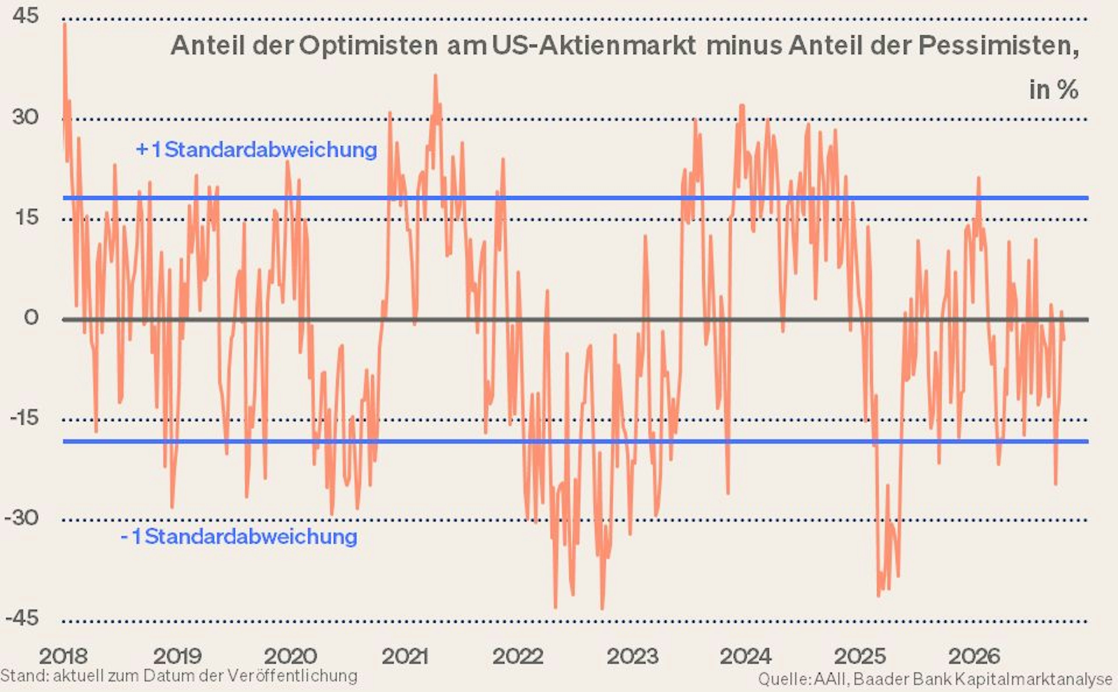 Grafik 6: Anteil der Optimisten abzüglich der Pessimisten am US-Aktienmarkt