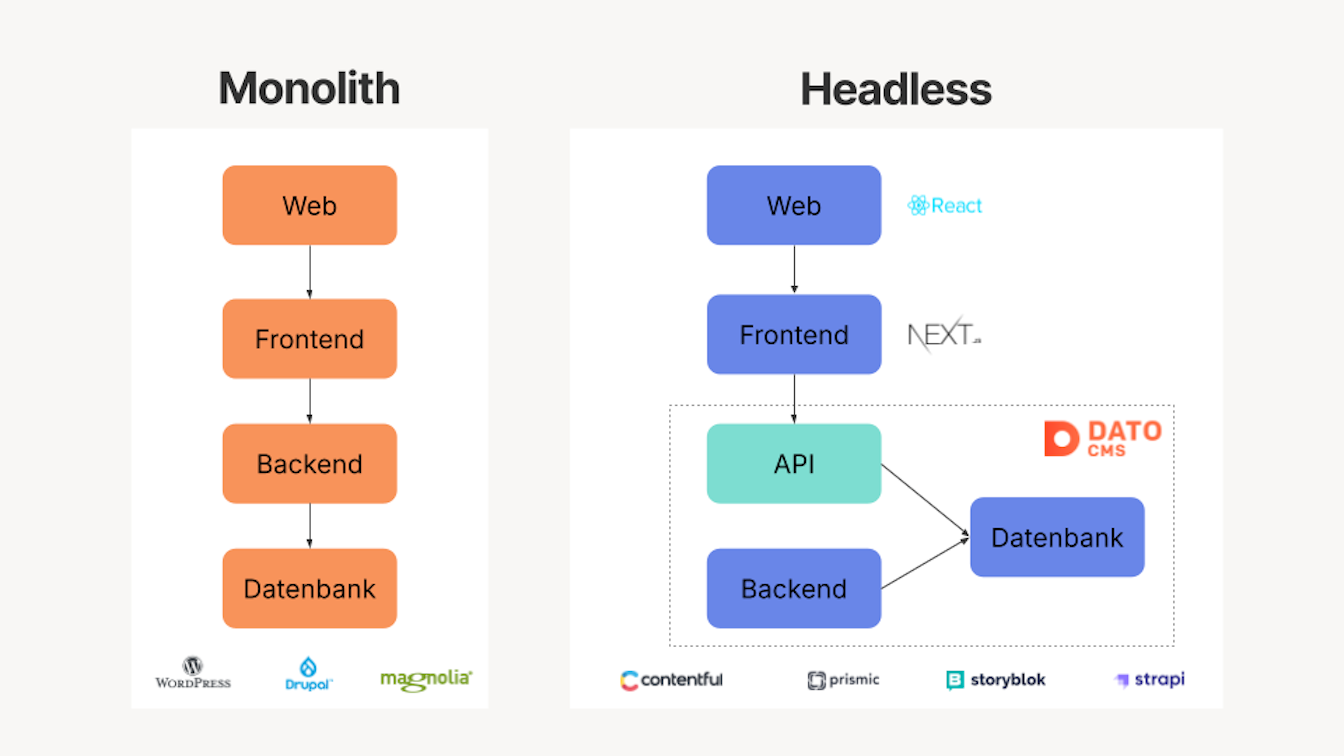 Der Unterschied zwischen Headless CMS und Monolith Architektur. Eine Grafik zeigt den Unterschied zwischen der Headless und der Monolithischen Architektur. Auf der linken Seite die Monolith-Architektur Web -> Frontend -> Backend -> Datenbank. Auf der rechten Seite die Headless Architektur mit API.