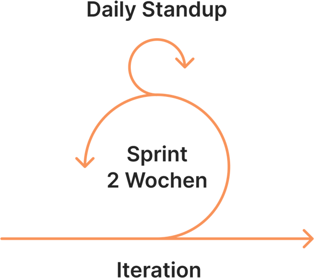 Diagramm zur Veranschaulichung des Scrum-Prozesses mit Schwerpunkt auf täglichen Standups, 2-wöchigen Sprints und Iterationen, dargestellt durch eine kreisförmige Pfeilabfolge.