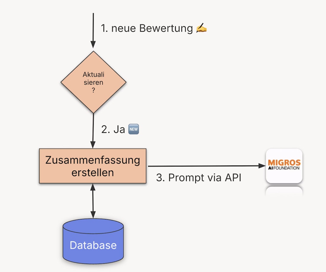 Grafik, welche den Zusammenhang zwischen Bewertung und AI zeigt