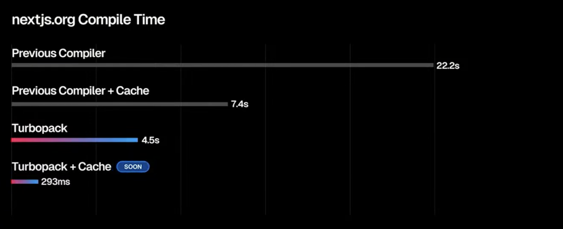 Verbesserte Performance durch TurboPack Kompilierzeiten-Vergleichsgrafik auf nextjs.org, zeigt die Performance von Turbopack im Vergleich zu vorherigen Compilern.