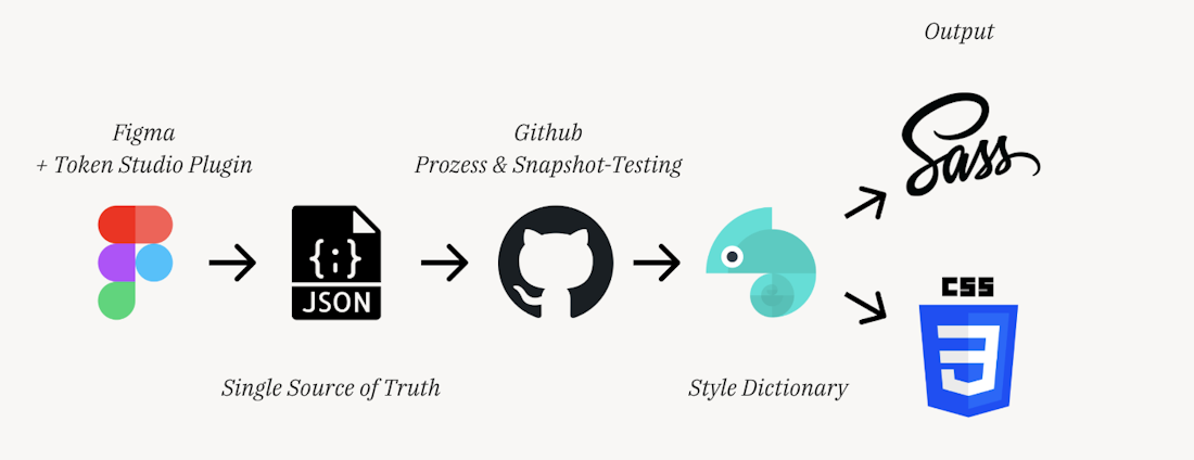 Design-Token Workflow mit Figma und Style-Dictionary