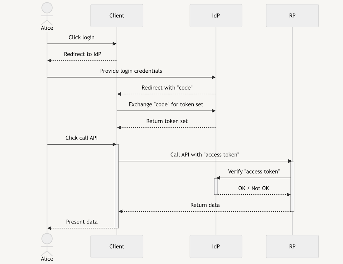 Flussdiagramm, das einen Anmeldevorgang veranschaulicht: Ein Benutzer klickt auf „Anmelden“, wird umgeleitet, gibt Anmeldeinformationen ein und tauscht einen Code gegen ein Token ein. Das Token wird überprüft, Daten werden zurückgegeben und dem Benutzer angezeigt.