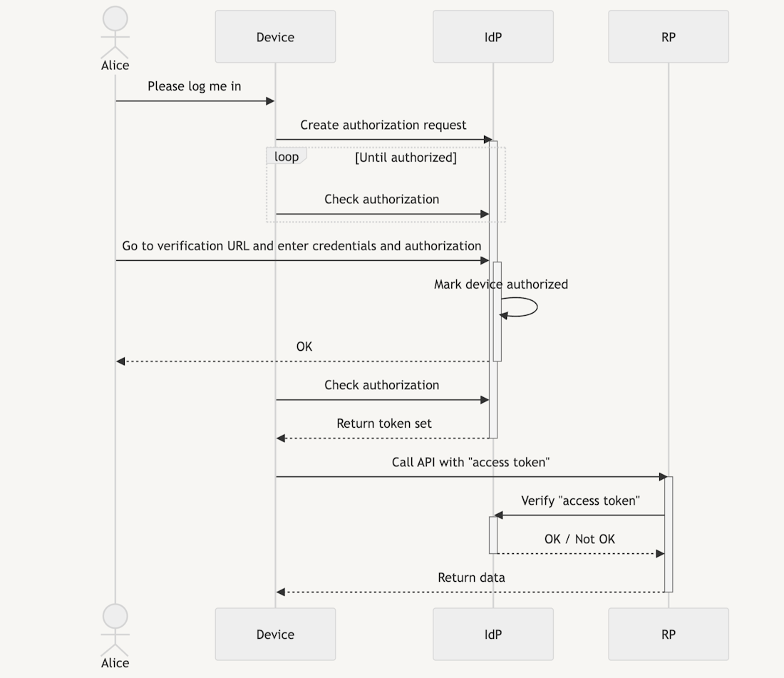 Diagramm einer Autorisierungssequenz. Alice fordert eine Autorisierung an, Geräte überprüfen die Anmeldeinformationen und bei Autorisierung werden Zugriffstoken zurückgegeben. Zu den Komponenten gehören Gerät, IdP und RP.