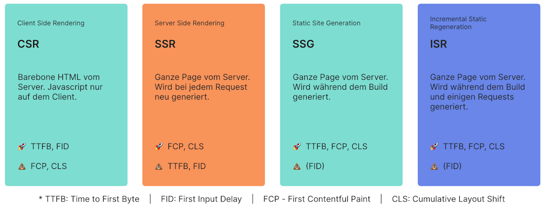 Unterschied zwischen CSR, SSR, SSG und ISR