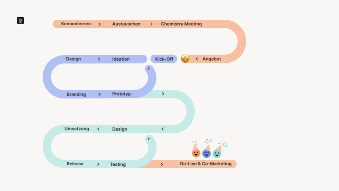 Unser Projektablauf mit Feedbackloops Flussdiagramm mit Phasen: Chemistry Meeting, Kick-Off, Angebot; Design bis Ideenfindung, Branding bis Prototyp; Umsetzung, Design; Release bis Test; Go-Live und Co-Marketing mit Emojis.
