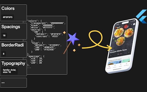 Auf einem Smartphone wird die Benutzeroberfläche einer Food-App angezeigt, während auf der linken Seite Code und Designspezifikationen erscheinen und sich in der oberen rechten Ecke das Flutter-Logo befindet.
