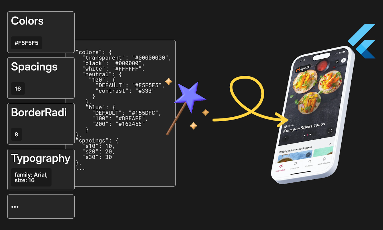 Auf einem Smartphone wird die Benutzeroberfläche einer Food-App angezeigt, während auf der linken Seite Code und Designspezifikationen erscheinen und sich in der oberen rechten Ecke das Flutter-Logo befindet.