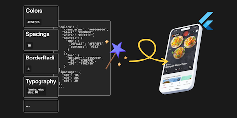 Auf einem Smartphone wird die Benutzeroberfläche einer Food-App angezeigt, während auf der linken Seite Code und Designspezifikationen erscheinen und sich in der oberen rechten Ecke das Flutter-Logo befindet.