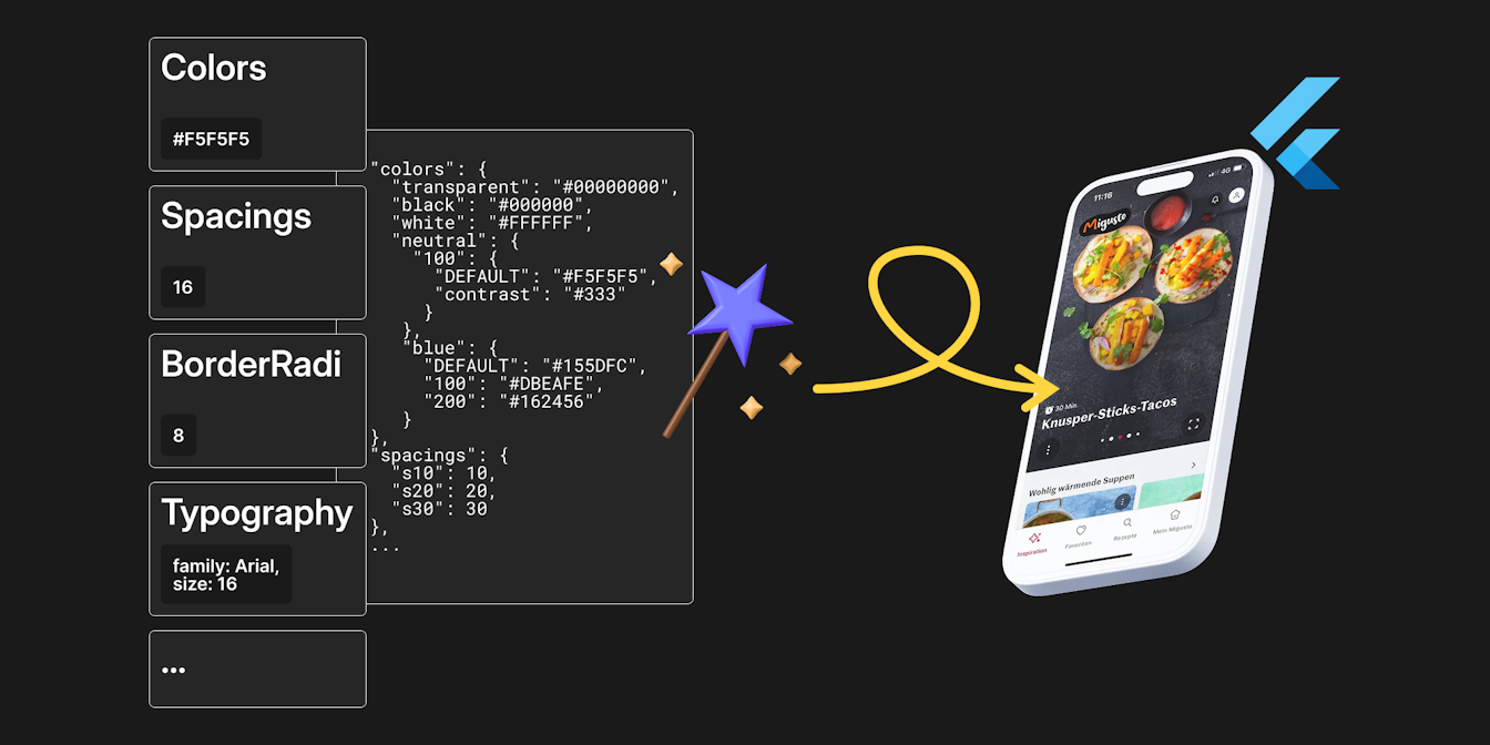 Auf einem Smartphone wird die Benutzeroberfläche einer Food-App angezeigt, während auf der linken Seite Code und Designspezifikationen erscheinen und sich in der oberen rechten Ecke das Flutter-Logo befindet.