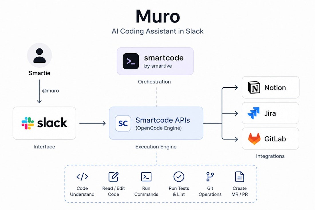 Systemarchitektur von Muro: Slack, OpenCode Engine, GitLab und weitere Integrationen