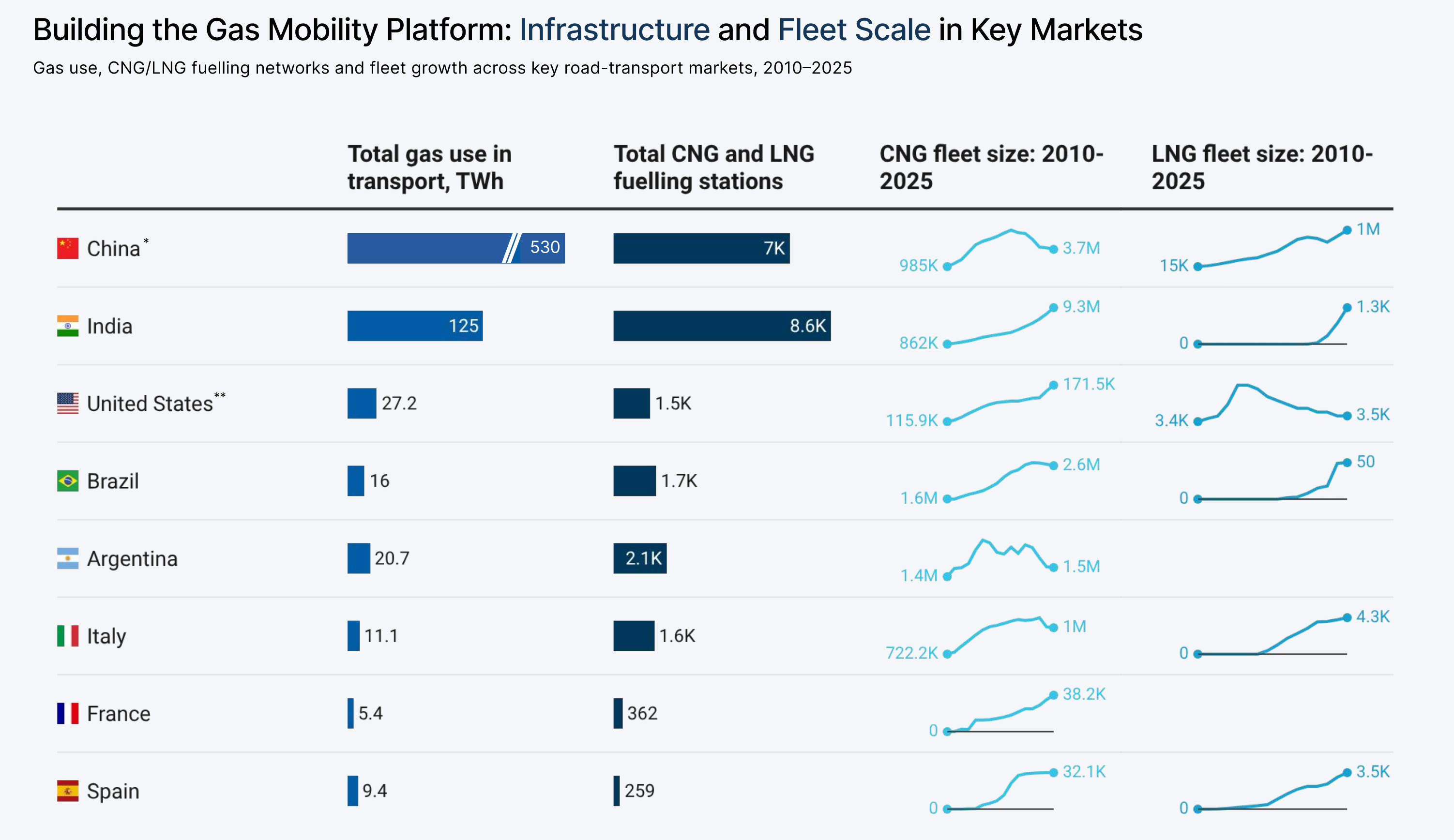 LNG increasingly underpins energy system flexibility and security