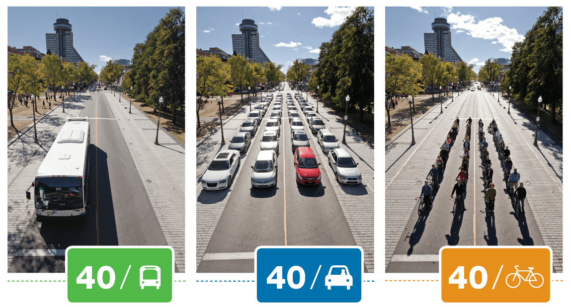 Photo showing the space occupied by 40 people in a bus,  in cars or with bicycles