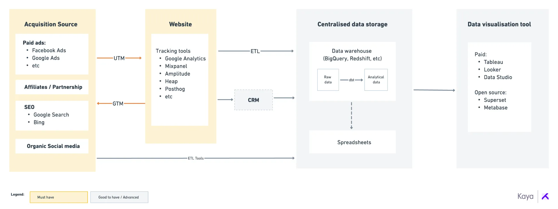 Flowchart illustrating the architecture for data-driven marketing, showcasing acquisition sources like SEO, paid ads, and organic social media, integrated with website tracking tools, centralized data storage, and data visualization platforms