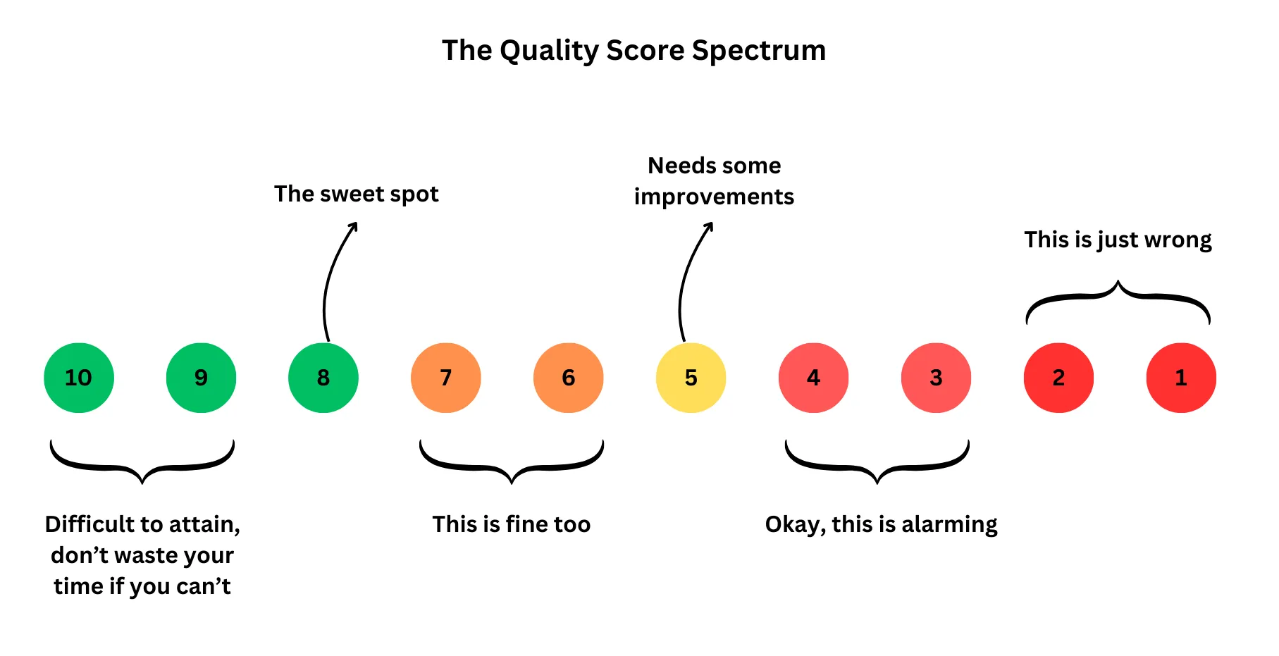Visual representation of the Quality Score Spectrum, showing scores from 1 to 10 with categories for improvement needs, sweet spots, and alarming low scores.