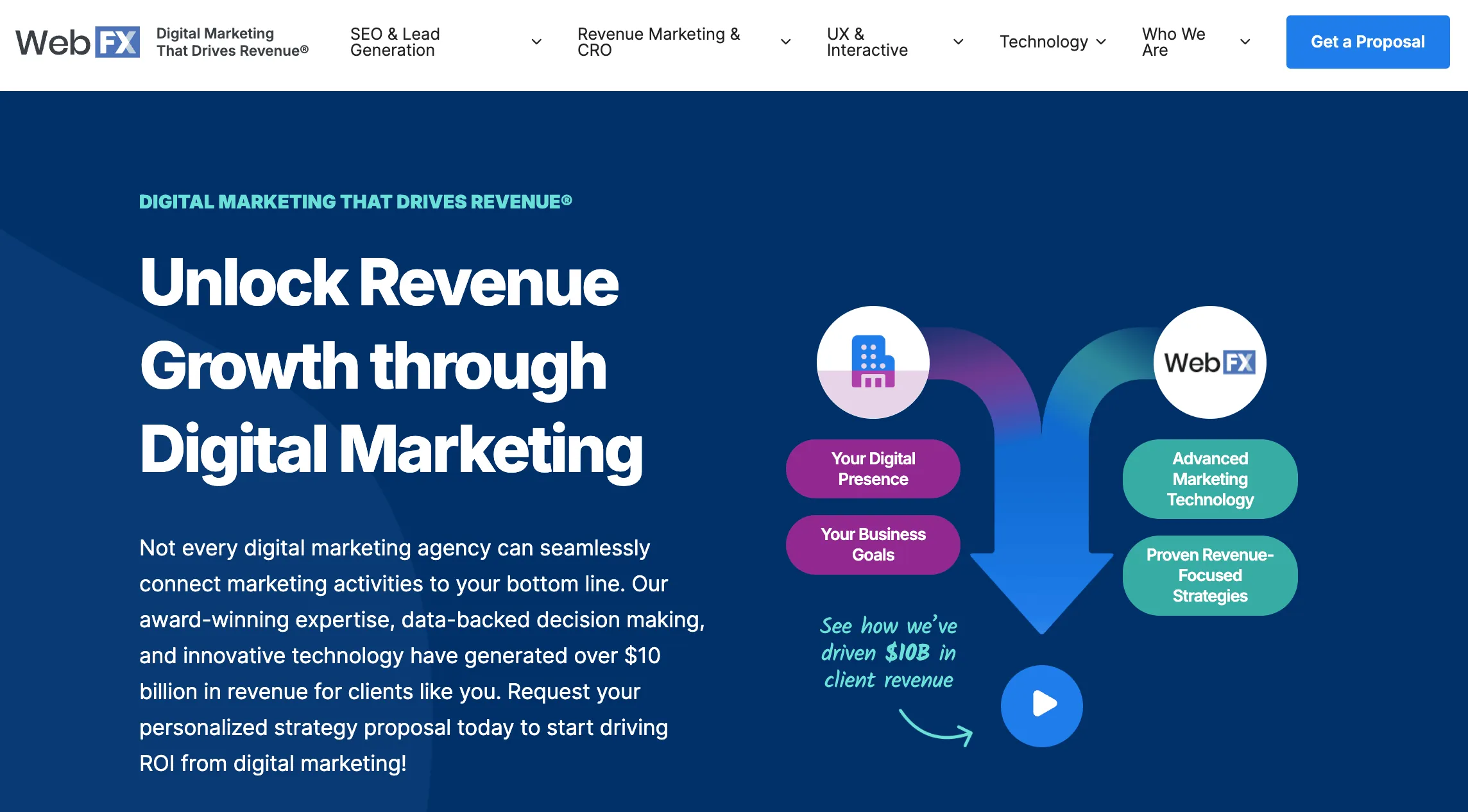 WebFX agency homepage emphasizing revenue-driven digital marketing with advanced strategies and a proven record of generating $10B in client revenue.